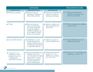 CONTENIDOS                                                     INDICADORES DE LOGRO
                  CONCEPTUALES             PROCEDIMENTALES                  ACTITUDINALES
         Diptongos, triptongos.           Reconocimiento de             Atención a la identificación    8.17 Diferencia claramente los
                                          diptongos y triptongos en     y escritura correcta de              diptongos y triptongos; y los
                                          textos orales y escritos      diptongos y triptongos.              escribe correctamente.




         El hiato                         Reconocimiento del            Atención y esfuerzo por         8.18 Tilda correctamente las palabras
                                          hiato como fenómeno           tildar las palabras que              que llevan hiato.
                                          que rompe el diptongo         llevan hiato.
                                          en algunas palabras,
                                          mediante la tildación de
                                          la vocal débil. Ej: María,
                                          Raúl, comía, ataúd etc.


         Uso de la tilde diacrítica.      Identificación y uso de       Atención y esmero en            8.19 Escribe tilde diacrítica en las
                                          la tilde diacrítica para      utilizar la tilde diacrítica.        palabras que la llevan.
                                          distinguir palabras que se
                                          escriben igual, pero tienen
                                          un significado diferente.



           “Uso de la “v” en              Escritura de palabras que     Buena disposición para          8.20 Escribe con “v” las palabras que
           palabras que llevan            empiezan con “vice” y         escribir con “v” las                 empiezan con “vice” y “viz”.
           el prefijo “vice y “viz”.      “viz” para deducir la regla   palabras que empiezan
           ( vicepresidente,              del uso de la “v” en las      con “vice y “viz”.
           viceministro, vizconde,        palabras que empiezan
                                          con estos prefijos que
                                          indican subordinación.

52
     Programa de estudio de sexto grado
 