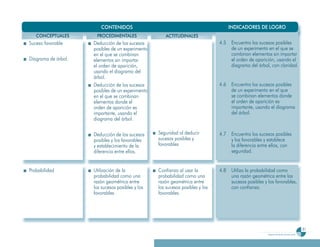 CONTENIDOS                                                   INDICADORES DE LOGRO
   CONCEPTUALES       PROCEDIMENTALES                ACTITUDINALES
Suceso favorable     Deducción de los sucesos                                  4.5    Encuentra los sucesos posibles
                     posibles de un experimento                                       de un experimento en el que se
                     en el que se combinan                                            combinan elementos sin importar
Diagrama de árbol.   elementos sin importar                                           el orden de aparición, usando el
                     el orden de aparición,                                           diagrama del árbol, con claridad.
                     usando el diagrama del
                     árbol.
                     Deducción de los sucesos                                  4.6    Encuentra los sucesos posibles
                     posibles de un experimento                                       de un experimento en el que
                     en el que se combinan                                            se combinan elementos donde
                     elementos donde el                                               el orden de aparición es
                     orden de aparición es                                            importante, usando el diagrama
                     importante, usando el                                            del árbol.
                     diagrama del árbol.

                     Deducción de los sucesos     Seguridad al deducir         4.7    Encuentra los sucesos posibles
                     posibles y los favorables    sucesos posibles y                  y los favorables y establece
                     y establecimiento de la      favorables                          la diferencia entre ellos, con
                     diferencia entre ellos.                                          seguridad.


Probabilidad         Utilización de la            Confianza al usar la         4.8    Utiliza la probabilidad como
                     probabilidad como una        probabilidad como una               una razón geométrica entre los
                     razón geométrica entre       razón geométrica entre              sucesos posibles y los favorables,
                     los sucesos posibles y los   los sucesos posibles y los          con confianza.
                     favorables.                  favorables.




                                                                                                                                             81
                                                                                                        Programa de estudio de sexto grado
 
