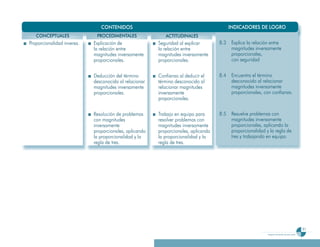 CONTENIDOS                                                 INDICADORES DE LOGRO
   CONCEPTUALES              PROCEDIMENTALES               ACTITUDINALES
Proporcionalidad inversa.   Explicación de              Seguridad al explicar       8
                                                                                    8.3    Explica la relación entre
                            la relación entre           la relación entre                  magnitudes inversamente
                            magnitudes inversamente     magnitudes inversamente            proporcionales,
                            proporcionales.             proporcionales.                    con seguridad


                            Deducción del término       Confianza al deducir el     8.4
                                                                                    8      Encuentra el término
                            desconocido al relacionar   término desconocido al             desconocido al relacionar
                            magnitudes inversamente     relacionar magnitudes              magnitudes inversamente
                            proporcionales.             inversamente                       proporcionales, con confianza.
                                                        proporcionales.

                            Resolución de problemas     Trabajo en equipo para      8.5
                                                                                    8      Resuelve problemas con
                            con magnitudes              resolver problemas con             magnitudes inversamente
                            inversamente                magnitudes inversamente            proporcionales, aplicando la
                            proporcionales, aplicando   proporcionales, aplicando          proporcionalidad y la regla de
                            la proporcionalidad y la    la proporcionalidad y la           tres y trabajando en equipo.
                            regla de tres.              regla de tres.




                                                                                                                                                  91
                                                                                                             Programa de estudio de sexto grado
 