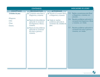CONTENIDOS                                                     INDICADORES DE LOGRO
    CONCEPTUALES     PROCEDIMENTALES                ACTITUDINALES
 Unidades de peso   Conversión entre libras a   Precisión al convertir libras   9
                                                                                9.5    Realiza conversiones entre libras
                    kilogramos y viceversa.     a kilogramos y viceversa.              a kilogramos y viceversa con
                                                                                       precisión.
- Kilogramo
                                                                                9.6
                                                                                9      Resuelve problemas aplicando la
- Libra             Resolución de problemas     Interés en resolver
                                                                                       conversión de kilogramos a libras
                    aplicando la conversión     problemas aplicando la
- Onza                                                                                 y viceversa, con interés.
                    de kilogramos a libras y    conversión de unidades de
- Gramo.            viceversa.                  peso.
                    Resolución de problemas                                     9.7
                                                                                9      Resuelve problemas aplicando la
                    aplicando la conversión                                            conversión de onzas a gramos y
                    de onzas a gramos y                                                viceversa, con interés.
                    viceversa.




                                                                                                                                              93
                                                                                                         Programa de estudio de sexto grado
 