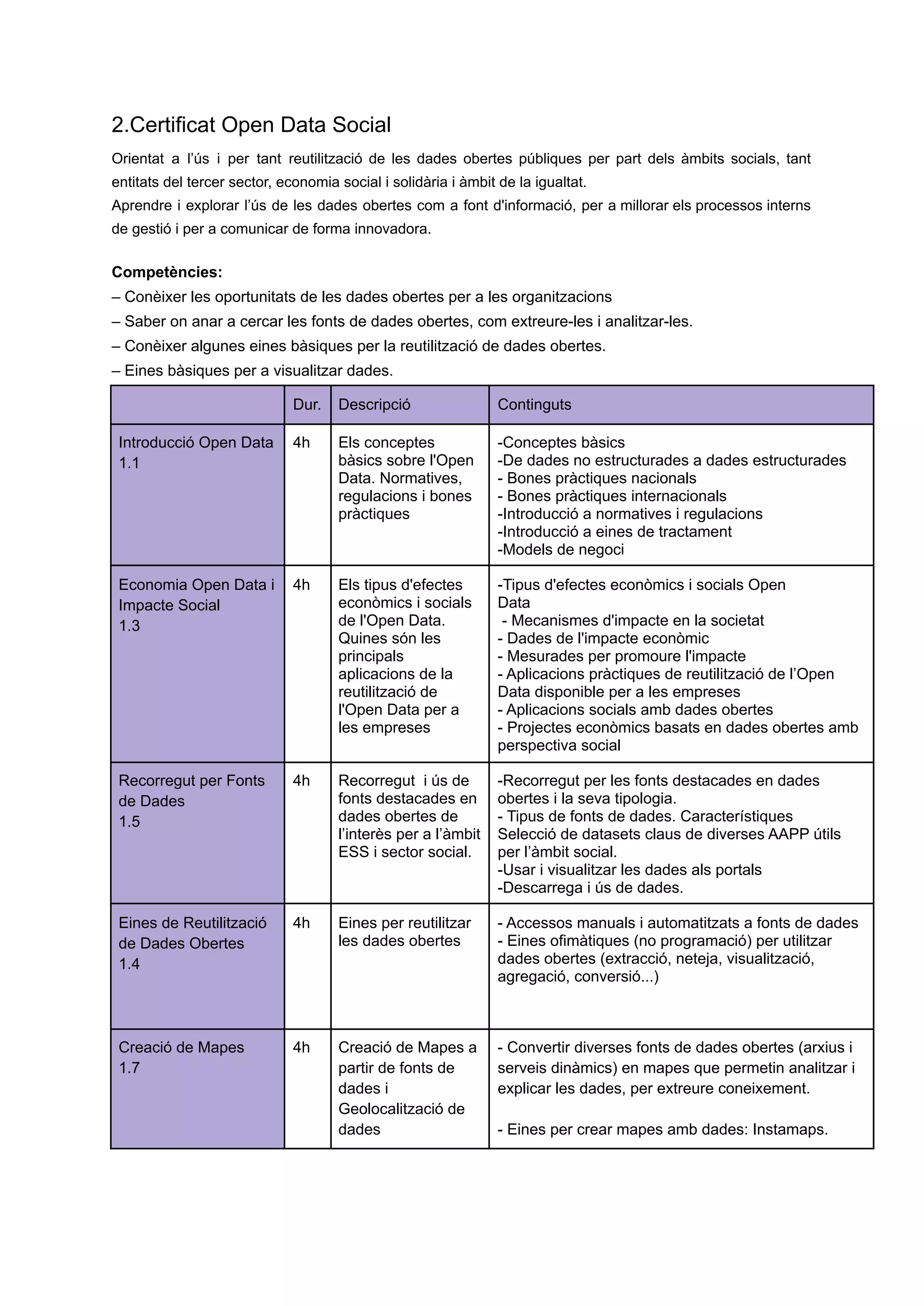 2.Certificat Open Data Social
Orientat a l’ús i per tant reutilització de les dades obertes públiques per part dels àmbits socials, tant
entitats del tercer sector, economia social i solidària i àmbit de la igualtat.
Aprendre i explorar l’ús de les dades obertes com a font d'informació, per a millorar els processos interns
de gestió i per a comunicar de forma innovadora.
Competències:
– Conèixer les oportunitats de les dades obertes per a les organitzacions
– Saber on anar a cercar les fonts de dades obertes, com extreure-les i analitzar-les.
– Conèixer algunes eines bàsiques per la reutilització de dades obertes.
– Eines bàsiques per a visualitzar dades.
Dur. Descripció Continguts
Introducció Open Data
1.1
4h Els conceptes
bàsics sobre l'Open
Data. Normatives,
regulacions i bones
pràctiques
-Conceptes bàsics
-De dades no estructurades a dades estructurades
- Bones pràctiques nacionals
- Bones pràctiques internacionals
-Introducció a normatives i regulacions
-Introducció a eines de tractament
-Models de negoci
Economia Open Data i
Impacte Social
1.3
4h Els tipus d'efectes
econòmics i socials
de l'Open Data.
Quines són les
principals
aplicacions de la
reutilització de
l'Open Data per a
les empreses
-Tipus d'efectes econòmics i socials Open
Data
- Mecanismes d'impacte en la societat
- Dades de l'impacte econòmic
- Mesurades per promoure l'impacte
- Aplicacions pràctiques de reutilització de l’Open
Data disponible per a les empreses
- Aplicacions socials amb dades obertes
- Projectes econòmics basats en dades obertes amb
perspectiva social
Recorregut per Fonts
de Dades
1.5
4h Recorregut i ús de
fonts destacades en
dades obertes de
l’interès per a l’àmbit
ESS i sector social.
-Recorregut per les fonts destacades en dades
obertes i la seva tipologia.
- Tipus de fonts de dades. Característiques
Selecció de datasets claus de diverses AAPP útils
per l’àmbit social.
-Usar i visualitzar les dades als portals
-Descarrega i ús de dades.
Eines de Reutilització
de Dades Obertes
1.4
4h Eines per reutilitzar
les dades obertes
- Accessos manuals i automatitzats a fonts de dades
- Eines ofimàtiques (no programació) per utilitzar
dades obertes (extracció, neteja, visualització,
agregació, conversió...)
Creació de Mapes
1.7
4h Creació de Mapes a
partir de fonts de
dades i
Geolocalització de
dades
- Convertir diverses fonts de dades obertes (arxius i
serveis dinàmics) en mapes que permetin analitzar i
explicar les dades, per extreure coneixement.
- Eines per crear mapes amb dades: Instamaps.
 