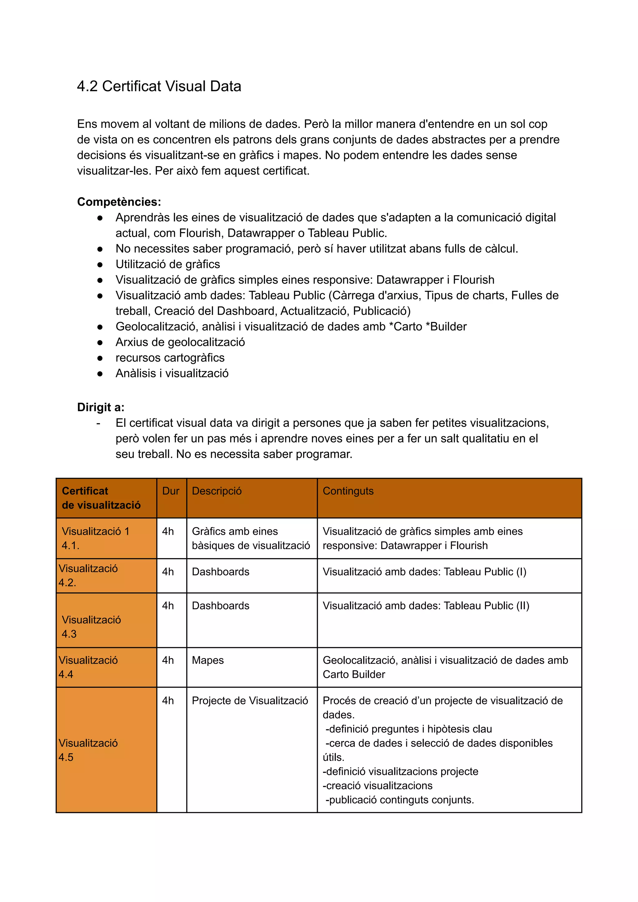 4.2 Certificat Visual Data
Ens movem al voltant de milions de dades. Però la millor manera d'entendre en un sol cop
de vista on es concentren els patrons dels grans conjunts de dades abstractes per a prendre
decisions és visualitzant-se en gràfics i mapes. No podem entendre les dades sense
visualitzar-les. Per això fem aquest certificat.
Competències:
● Aprendràs les eines de visualització de dades que s'adapten a la comunicació digital
actual, com Flourish, Datawrapper o Tableau Public.
● No necessites saber programació, però sí haver utilitzat abans fulls de càlcul.
● Utilització de gràfics
● Visualització de gràfics simples eines responsive: Datawrapper i Flourish
● Visualització amb dades: Tableau Public (Càrrega d'arxius, Tipus de charts, Fulles de
treball, Creació del Dashboard, Actualització, Publicació)
● Geolocalització, anàlisi i visualització de dades amb *Carto *Builder
● Arxius de geolocalització
● recursos cartogràfics
● Anàlisis i visualització
Dirigit a:
- El certificat visual data va dirigit a persones que ja saben fer petites visualitzacions,
però volen fer un pas més i aprendre noves eines per a fer un salt qualitatiu en el
seu treball. No es necessita saber programar.
Certificat
de visualització
Dur Descripció Continguts
Visualització 1
4.1.
4h Gràfics amb eines
bàsiques de visualització
Visualització de gràfics simples amb eines
responsive: Datawrapper i Flourish
Visualització
4.2.
4h Dashboards Visualització amb dades: Tableau Public (I)
Visualització
4.3
4h Dashboards Visualització amb dades: Tableau Public (II)
Visualització
4.4
4h Mapes Geolocalització, anàlisi i visualització de dades amb
Carto Builder
Visualització
4.5
4h Projecte de Visualització Procés de creació d’un projecte de visualització de
dades.
-definició preguntes i hipòtesis clau
-cerca de dades i selecció de dades disponibles
útils.
-definició visualitzacions projecte
-creació visualitzacions
-publicació continguts conjunts.
 