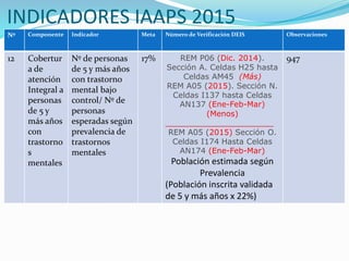 INDICADORES IAAPS 2015
Nº Componente Indicador Meta Número de Verificación DEIS Observaciones
12 Cobertur
a de
atención
Integral a
personas
de 5 y
más años
con
trastorno
s
mentales
Nº de personas
de 5 y más años
con trastorno
mental bajo
control/ Nº de
personas
esperadas según
prevalencia de
trastornos
mentales
17% REM P06 (Dic. 2014).
Sección A. Celdas H25 hasta
Celdas AM45 (Más)
REM A05 (2015). Sección N.
Celdas I137 hasta Celdas
AN137 (Ene-Feb-Mar)
(Menos)
______________________
REM A05 (2015) Sección O.
Celdas I174 Hasta Celdas
AN174 (Ene-Feb-Mar)
Población estimada según
Prevalencia
(Población inscrita validada
de 5 y más años x 22%)
947
 