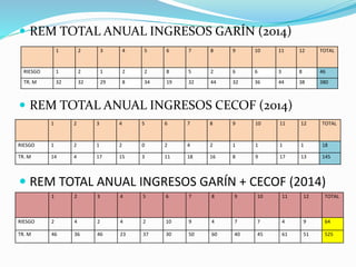  REM TOTAL ANUAL INGRESOS GARÍN (2014)
 REM TOTAL ANUAL INGRESOS CECOF (2014)
 REM TOTAL ANUAL INGRESOS GARÍN + CECOF (2014)
1 2 3 4 5 6 7 8 9 10 11 12 TOTAL
RIESGO 1 2 1 2 2 8 5 2 6 6 3 8 46
TR. M 32 32 29 8 34 19 32 44 32 36 44 38 380
1 2 3 4 5 6 7 8 9 10 11 12 TOTAL
RIESGO 1 2 1 2 0 2 4 2 1 1 1 1 18
TR. M 14 4 17 15 3 11 18 16 8 9 17 13 145
1 2 3 4 5 6 7 8 9 10 11 12 TOTAL
RIESGO 2 4 2 4 2 10 9 4 7 7 4 9 64
TR. M 46 36 46 23 37 30 50 60 40 45 61 51 525
 