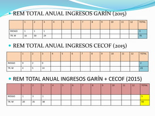 REM TOTAL ANUAL INGRESOS GARÍN (2015)
 REM TOTAL ANUAL INGRESOS CECOF (2015)
 REM TOTAL ANUAL INGRESOS GARÍN + CECOF (2015)
1 2 3 4 5 6 7 8 9 10 11 12 TOTAL
RIESGO 1 1 1 3
TR. M 16 30 24 70
1 2 3 4 5 6 7 8 9 10 11 12 TOTAL
RIESGO 0 2 0 2
TR. M 4 5 14 23
1 2 3 4 5 6 7 8 9 10 11 12 TOTAL
RIESGO 1 3 1 5
TR. M 20 35 38 93
 