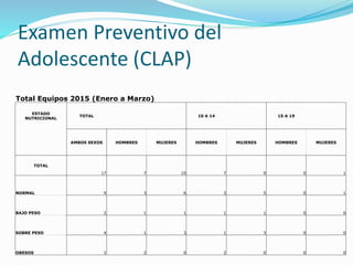 Examen Preventivo del
Adolescente (CLAP)
Total Equipos 2015 (Enero a Marzo)
ESTADO
NUTRICIONAL
TOTAL 10 A 14 15 A 19
AMBOS SEXOS HOMBRES MUJERES HOMBRES MUJERES HOMBRES MUJERES
TOTAL
17 7 10 7 9 0 1
NORMAL 9 3 6 3 5 0 1
BAJO PESO 2 1 1 1 1 0 0
SOBRE PESO 4 1 3 1 3 0 0
OBESOS 2 2 0 2 0 0 0
 