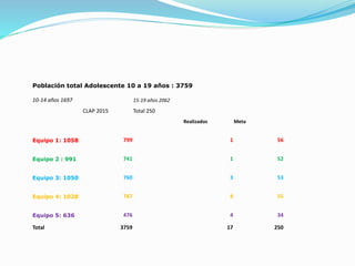 Población total Adolescente 10 a 19 años : 3759
10-14 años 1697 15-19 años 2062
CLAP 2015 Total 250
Realizados Meta
Equipo 1: 1058 799 1 56
Equipo 2 : 991 741 1 52
Equipo 3: 1050 760 3 53
Equipo 4: 1028 787 8 55
Equipo 5: 636 476 4 34
Total 3759 17 250
 