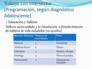 Trabajo con Intersector
(Programación, según diagnóstico
Adolescente)
 Educación y Talleres
Talleres autocuidado y la instalación o fortalecimiento
de hábitos de vida saludable (10-19 años)
Recurso Humano Número de
actividades
Tema
Matrona 5 Sexualidad
Asistente Social 5 Tabaco
Enfermera 5 Alcohol y Drogas
Psicóloga 5 VIF en el pololeo
Nutricionista 5 Alimentación
Saludable
 