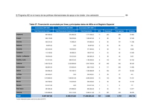 El Programa AEI en el marco de las políticas internacionales de apoyo a los clúster. Una valoración                                                                     99



                         Tabla 27. Financiación acumulada por línea y principales datos de AEIs en el Registro Especial
                                    Acumulados 2007-2009                     Acumulados 2008-2009            Acumulados 2007-2009                       2009

                                   Total financiación Línea 1            Total financiación líneas 2,3 y 3     Total financiación     AEIs   Empresas   Total agentes        Empleos

Andalucía                                                897.056,92                             874.482,30             1.771.539,22    11      203             288            27.652

Aragón                                                   569.178,96                             726.678,94             1.295.857,90    4        89             99             37.039

Asturias                                                 402.215,32                              73.469,20               475.684,52    2        94             107            11.238

Baleares                                                     49.097,82                                0,00                49.097,82    2        50             59              516

Canarias                                                 232.445,64                             139.039,00               371.484,64    2        28             35             3.628

Cantabria                                                114.108,82                              66.568,20               180.677,02    1        23             26             10.049

Castilla - La Mancha                                     159.054,82                             133.510,50               292.565,32    3        38             49             3.551

Castilla y León                                          512.913,64                             686.572,00             1.199.485,64    9       143             167            53.182

Cataluña                                               1.408.720,38                           2.239.069,68             3.647.790,06    22      455             545            96.335

Extremadura                                              592.667,64                             215.505,00               808.172,64    5       171             206            14.306

Galicia                                                  640.698,28                             745.188,70             1.385.886,98    6       353             377            50.022

La Rioja                                                 243.452,81                                   0,00               243.452,81    2        29             37              413

Madrid                                                 1.015.689,42                           1.249.541,08             2.265.230,50    13      123             169            73.161

Murcia                                                   424.756,62                             119.279,00               544.035,62    3        49             60             10.130

Navarra                                                  214.417,25                                   0,00               214.417,25    1        3               8              117

País Vasco                                               387.295,46                             275.999,00               663.294,46    4        50             91             12.917

Valencia                                               1.233.898,06                             814.113,00             2.048.011,06    11      367             438            46.478

Total                                             9.097.667,86                            8.359.015,60            17.456.683,46       101     2.268        2.761             450.734
Fuente: Elaboración propia a partir de los datos del MITYC
 