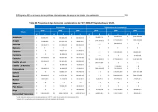 El Programa AEI en el marco de las políticas internacionales de apoyo a los clúster. Una valoración                                                                                      103



                             Tabla 29. Proyectos de tipo horizontal y colaborativos de I+D+I 2008-2010 aprobados por CCAA

                                                                                 Horizontales                                                                  Colaborativos de investigación

                                                   2010*                              2009                               2008                 2010*                         2009                      2008
            CC.AA.
                                          Nº               €                Nº                 €               Nº                 €      Nº            €           Nº              €            Nº           €
                                                                                                                                                                   5        470.997,50 €        4    2.335.760,46 €
Andalucía                                 5         96.506,87 €             10          493.825,20 €           6         429.552,00 €
                                                                                                                                         1     124.430,71 €

                                                                                                                                                                   42      8.712.503,00 €     11     1.683.193,00 €
Aragón                                    1         23.396,80 €             5           210.333,10 €           2         48.887,00 €
                                                                                                                                         7    2.197.497,00 €

                                                                                                                                                                   4        285.000,00 €        1         - €
Asturias                                  2        144.363,37 €             9           314.090,64 €           4         350.000,00 €
                                                                                                                                         0         - €

Baleares                                  0               0                 0                 0                0                 0       0            0            0               0            0            0

                                          0              - €                7           199.373,42 €           1          61.350,00 €
Canarias                                                                                                                                 0         - €             15      1.063.396,00 €       5     664.599,00 €
                                          0              - €                2            66.568,20 €           1          49.097,82 €
Cantabria                                                                                                                                0         - €             0            - €             5      63.937,32 €
                                          14        474.036,58 €            28          793.067,99 €          18         767.416,78 €
Cataluña                                                                                                                                 10   3.922.366,00 €       51     47.739.880,53 €     21     13.261.943,75 €
                                          3         233.452,48 €            7           991.643,25 €           2         248.952,54 €
Castilla y León                                                                                                                          3     258.131,95 €        0            - €             0         - €
                                          0              - €                2            58.509,75 €           1          75.000,00 €
Castilla La-Mancha                                                                                                                       0         - €             2        11.000,00 €         0          - €
                                          4         168.896,00 €            2            58.999,00 €           1          91.506,00 €    1    1.900.000,00 €       3        176.742,00 €        0         - €
Extremadura
                                          0              - €                11          929.862,23 €           8         784.755,81 €    0            - €          22      2.782.845,29 €       6    1.501.443,38 €
Galicia
                                          6         616.645,50 €            6           473.787,50 €          10         600.855,18 €    0            - €          70      8.682.828,23 €     34     3.854.270,89 €
Madrid
                                          1          39.818,59 €            2            44.133,00 €           3          53.121,80 €    2      9.294,70 €         12       818.773,90 €        9     314.070,60 €
Murcia
                                          0              - €                0                - €               0                 - €     0            - €          0            - €             0         - €
Navarra
                                          0              - €                3           103.999,00 €           1          60.002,00 €    0            - €          0            - €             0         - €
País Vasco
                                          0              - €                0                - €               3         180.000,00 €    2      78.775,57 €        12      1.410.155,98 €       8     593.669,67 €
Rioja
                                          17       1.562.439,00 €           59         5.284.514,78 €         40        4.879.367,34 €   6     448.612,99 €        19      1.333.712,62 €       7     265.963,25 €
Comunidad Valenciana
    Fuente: Elaboración propia a partir de los datos aportados por el MITYC a partir de una muestra de 65 observaciones (AEIs)
    *Datos de 2010 no significativos como consecuencia de la fecha de recopilación de información
 
