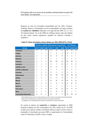 El Programa AEI en el marco de las políticas internacionales de apoyo 105
          a los clúster. Una valoración




          Respecto al resto de actividades desarrolladas por las AEIs, Valencia,
          Cataluña, Murcia y Extremadura son las Comunidades con mayor número
          de estudios de viabilidad elaborados a lo largo del año 2009: 23, 17, 14 y
          10 respectivamente. En el año 2008 sin embargo fueron estas dos últimas
          las que mayor número registraron, seguidas de Valencia, Cataluña y
          Andalucía.

           Tabla 31. Otras actividades desarrolladas por AEIs 2008-2010 y CCAA
                                             Estudios viabilida              Seminarios & reuniones                       Act. Difusión

              CC.AA.                        2010* 2009             2008       2010*         2009           2008       2010* 2009 2008
Andalucía                                      9          11         8           45           55            47          38         56   35

Aragón                                         1          2          0           11           16            2           33         72   5

Asturias                                       9          1          0           26           25            15          13         3    0

Baleares                                       0          0          0           0             0            0            0         0    0

Cataluña                                       13         17         8          205          265           174         234        283   74

Cantabria                                      0          0          0           12           17            29          81         43   27

Castilla y León                                5          0          0           28           27            4            9         3    0

Castilla La-Mancha                             0          0          0           0             0            0            0         0    0

Canarias                                       1          0          0           10            3            0           13         3    2

Extremadura                                    4          10        12          100          190           150          90        158   140

Galicia                                        2          6          1           51           91            78          31         79   72

Madrid                                         6          2          2           64           68            42          88         78   63

Murcia                                         3          14        12           14           16            10          45         62   51

Navarra                                        0          0          0           0             0            0            0         0    0

País Vasco                                     0          9          8           25           20            20          20         15   15

Rioja                                          2          0          0           12           25            47           2         2    3

Comunidad Valenciana                           22         23         9           98           87            17         130        239   48

           Fuente: Elaboración propia a partir de los datos aportados por el MITYC a partir de una muestra de 65 observaciones (AEIs)
           *Datos de 2010 no significativos como consecuencia de la fecha de recopilación de información
           **Los agregados no son comparables totales de la tabla 30 por diferencias en los periodos considerados




          En cuanto al número de seminarios y reuniones organizadas en 2009
          destacan Cataluña con 265, Extremadura con 190 y Galia con 91. En 2008
          se dejó una situación similar en términos relativos sobre el total si bien es
          destacable el incremento que para 2009 se experimentó en Comunidades
          como la Valenciana, Castilla y León o Aragón.
 