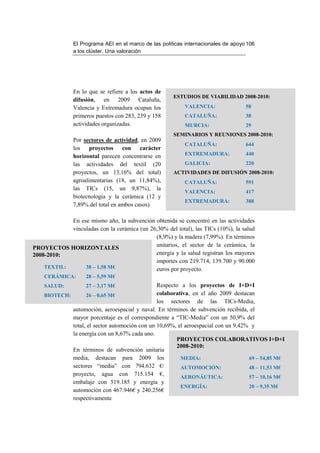 El Programa AEI en el marco de las políticas internacionales de apoyo 106
               a los clúster. Una valoración




               En lo que se refiere a los actos de
                                                       ESTUDIOS DE VIABILIDAD 2008-2010:
               difusión, en 2009 Cataluña,
               Valencia y Extremadura ocupan los           VALENCIA:                58
               primeros puestos con 283, 239 y 158         CATALUÑA:                38
               actividades organizadas.                    MURCIA:                  29
                                                       SEMINARIOS Y REUNIONES 2008-2010:
               Por sectores de actividad, en 2009
                                                           CATALUÑA:                644
               los proyectos con carácter
               horizontal parecen concentrarse en          EXTREMADURA:             440
               las actividades del textil (20              GALICIA:                 220
               proyectos, un 13,16% del total)         ACTIVIDADES DE DIFUSIÓN 2008-2010:
               agroalimentarias (18, un 11,84%),           CATALUÑA:                591
               las TICs (15, un 9,87%), la
                                                           VALENCIA:                417
               biotecnología y la cerámica (12 y
                                                           EXTREMADURA:             388
               7,89% del total en ambos casos).

            En ese mismo año, la subvención obtenida se concentró en las actividades
            vinculadas con la cerámica (un 26,30% del total), las TICs (10%), la salud
                                             (8,9%) y la madera (7,99%). En términos
PROYECTOS HORIZONTALES                       unitarios, el sector de la cerámica, la
2008-2010:                                   energía y la salud registran los mayores
                                             importes con 219.714, 139.700 y 90.000
    TEXTIL:      38 – 1,58 M€                euros por proyecto.
    CERÁMICA:       28 – 5,59 M€
    SALUD:          27 – 3,17 M€                Respecto a los proyectos de I+D+I
    BIOTECH:       26 – 0,65 M€                 colaborativa, en el año 2009 destacan
                                                los sectores de las TICs-Media,
             automoción, aeroespacial y naval. En términos de subvención recibida, el
             mayor porcentaje es el correspondiente a “TIC-Media” con un 50,9% del
             total, el sector automoción con un 10,69%, el aeroespacial con un 9,42% y
             la energía con un 8,67% cada uno.
                                                       PROYECTOS COLABORATIVOS I+D+I
                                                       2008-2010:
             En términos de subvención unitaria
             media, destacan para 2009 los               MEDIA:                     69 – 54,85 M€
             sectores “media” con 794.632 €/             AUTOMOCIÓN:                48 – 11,53 M€
             proyecto, agua con 715.154 €,               AERONÁUTICA:               57 – 10,16 M€
             embalaje con 519.185 y energía y
                                                         ENERGÍA:                   20 – 9,35 M€
             automoción con 467.946€ y 240.256€
             respectivamente
 