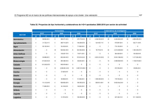El Programa AEI en el marco de las políticas internacionales de apoyo a los clúster. Una valoración                                                                  107



                   Tabla 32. Proyectos de tipo horizontal y colaborativos de I+D+I aprobados 2008-2010 por sector de actividad


                                                 Horizontales                                                        Colaborativos de investigación
                               2010*                   2009                  2008                  2010*                         2009                      2008
         SECTOR
                         Nº             €       Nº              €       Nº          €         Nº            €             Nº             €            Nº          €

Aeronáutico              3        88.864,48 €   8       386.077,20 €    7    278.776,00 €     9     2.048.540,00 €       28       4.248.262,00 €      20   3.865.290,00 €


Agroalimentario          4        31.722,41 €   5       369.710,00 €    2    148.290,00 €     1     124.430,71 €          5        470.997,50 €       3    332.711,46 €


Agua                     1        64.183,04 €   1        63.232,00 €    1     71.592,00 €     0            - €            1        715.154,00 €       0         - €


Alimentación             0             - €      18      550.822,39 €    6    543.940,69 €     2      78.775,57 €         20       2.015.258,88 €      14   1.363.292,67 €


Artes Gráficas           0             - €      2       128.007,70 €    1     74.671,00 €     0            - €            4        362.526,50 €       1    135.000,00 €


Automoción               2        93.968,00 €   8       263.004,45 €    8    515.819,32 €     6     2.081.614,00 €       31       8.033.198,05 €      11   1.417.502,28 €


Biotecnología            9       213.823,52 €   12      380.368,53 €    5     56.844,84 €     0            - €           15       2.089.908,94 €      6    1.158.518,80 €


Calzado                  6       613.025,00 €   7       559.676,66 €    0         - €         0            - €            0             - €           0         - €


Cerámica                 0             - €      12     2.636.691,30 €   16   2.957.915,58 €   0            - €            4        374.762,05 €       1     35.663,25 €


Corcho                   0             - €      1        27.825,00 €    0         - €         0            - €            0             - €           0         - €


Diseño                   0             - €      0             - €       0         - €         0            - €            0             - €           0         - €


Embalaje                 0             - €      2        58.999,00 €    1     91.506,00 €     1     1.900.000,00 €        3        176.742,00 €       0         - €


Energía                  2       113.123,46 €   4       558.800,00 €    2    180.000,00 €     4     358.931,95 €         16       9.000.042,00 €      0         - €


Ferroviario              1        71.660,00 €   2        42.194,00 €    1     38.002,00 €     0            - €            0             - €           0         - €


Grifería                 0             - €      0             - €       0         - €         0            - €            0             - €           0         - €


Juguete                  0             - €      0             - €       0         - €         0            - €            0             - €           0         - €


Logística                0             - €      1        31.472,00 €    1    100.000,00 €     0            - €            3        327.348,10 €       3    511.128,05 €
 