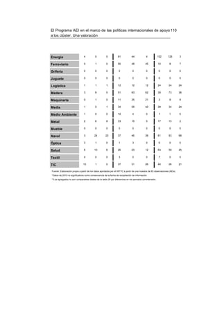 El Programa AEI en el marco de las políticas internacionales de apoyo 110
a los clúster. Una valoración




Energía                        4          0          0           81           44             4           152      128        3


Ferroviario                    0          1          0           50           48            45           10         8        7


Grifería                       0          0          0            0            0             0            0         0        0


Juguete                        0          0          0            0            0             0            0         0        0


Logística                      1          1          1           12           12            12           24        24        24


Madera                         3          8          0           51           83            62           39        73        38


Maquinaria                     0          1          0           11           35            21            3         9        8


Media                          1          0          1           34           55            42           28        34        24


Medio Ambiente                 1          0          0           12            4             0            1         1        0


Metal                          2          6          8           33           15             5           17        15        2


Mueble                         0          0          0            0            0             0            0         0        0


Naval                          3          24         20          37           46            38           61        83        68


Óptica                         3          1          0            1            3             0            0         0        0


Salud                          6          10         6           26           23            12           63        59        45


Textil                         2          0          0            3            0             0            7         0        0


TIC                            10         1          0           37           31            26           48        26        21

Fuente: Elaboración propia a partir de los datos aportados por el MITYC a partir de una muestra de 65 observaciones (AEIs)
*Datos de 2010 no significativos como consecuencia de la fecha de recopilación de información
**Los agregados no son comparables totales de la tabla 30 por diferencias en los periodos considerados
 