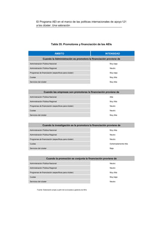 El Programa AEI en el marco de las políticas internacionales de apoyo 121
         a los clúster. Una valoración




                            Tabla 35. Promotores y financiación de las AEIs


                                 ÁMBITO                                          INTENSIDAD

                Cuando la Administración es promotora la financiación proviene de
Administración Pública Nacional                                                     Muy baja

Administración Pública Regional                                                     Neutro

Programas de financiación (específicos para clúster)                                Muy baja

Cuotas                                                                              Muy Alta

Servicios del clúster                                                               Muy Alta




                  Cuando las empresas son promotoras la financiación proviene de
Administración Pública Nacional                                                     Alta

Administración Pública Regional                                                     Muy Alta

Programas de financiación (específicos para clúster)                                Neutro

Cuotas                                                                              Neutro

Servicios del clúster                                                               Muy Alta




                Cuando la investigación es la promotora la financiación proviene de
Administración Pública Nacional                                                     Muy Alta

Administración Pública Regional                                                     Neutro

Programas de financiación (específicos para clúster)                                Neutro

Cuotas                                                                              Extremadamente Alta

Servicios del clúster                                                               Baja




                     Cuando la promoción es conjunta la financiación proviene de
Administración Pública Nacional                                                     Neutro

Administración Pública Regional                                                     Neutro

Programas de financiación (específicos para clúster)                                Muy Alta

Cuotas                                                                              Muy baja

Servicios del clúster                                                               Neutro



         Fuente: Elaboración propia a partir de la encuesta a gestores de AEIs
 