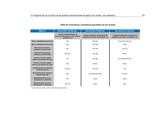 El Programa AEI en el marco de las políticas internacionales de apoyo a los clúster. Una valoración                                                                             123



                                                       Tabla 36. Promotores y beneficios percibidos de los clusters


              ÁMBITO                               RELACIÓN POTENCIAL                       RELACIÓN POTENCIAL                          RELACIÓN POTENCIAL
                                                  Cuando la Administración es
                                                                                         Cuando la empresa es promotora los          Cuando la academia es promotora los
                                              promotora los beneficios del clúster se
                                                                                        beneficios del clúster se identifican con   beneficios del clúster se identifican con
                                                         identifican con

 Mayor visibilidad/promoción alta                                  Alta                                Muy Alta                              Extremadamente Alta

Mayor visibilidad/promoción baja                                   Baja                                Muy baja                                      Baja

      Mejora de sus procesos,
                                                                   Alta                                Muy Alta                                    Muy Alta
     productos y servicios alta

     Mejora de sus procesos,
                                                                Muy baja                               Muy baja                                     Neutro
    productos y servicios baja

   Acceso a recursos (capital
                                                                   Alta                                Muy baja                              Extremadamente Alta
 humano, proveedores etc.) alta

   Acceso a recursos (capital
                                                                   Baja                                 Neutro                                      Neutro
 humano, proveedores etc.) baja

  Incrementos de los niveles de
                                                                Muy Alta                               Muy Alta                                       Alta
       competitividad alta

  Incrementos de los niveles de
                                                                   Baja                          Extremadamente Bajo                               Muy Alta
       competitividad baja

    Establecimiento de nexos,
                                                                   Alta                                 Neutro                                      Neutro
    participación en redes alta

    Establecimiento de nexos,
                                                                Muy Alta                                Neutro                                       Baja
    participación en redes baja

Fuente: Elaboración propia a partir de la encuesta a gestores de AEIs
 