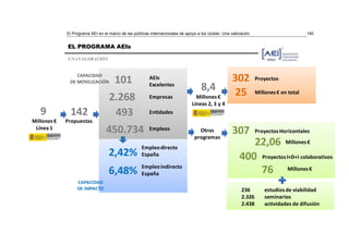 El Programa AEI en el marco de las políticas internacionales de apoyo a los clúster. Una valoración                         140


             EL PROGRAMA AEIs

             UNA VALORACIÓN


                 CAPACIDAD
              DE MOVILIZACIÓN         101                AEIs                                         302          Proyectos
                                                         Excelentes
                                                                                     8,4               25          Millones € en total
                                   2.268                 Empresas                 Millones €
                                                                                Líneas 2, 3 y 4
   9          142                   493                  Entidades
Millones €   Propuestas
 Línea 1
                                  450.734                Empleos                    Otros             307          Proyectos Horizontales
                                                                                  programas
                                                     Empleo directo
                                                                                                             22,06 Millones €
                                   2,42%             España
                                                                                                          400 Proyectos I+D+I colaborativos
                                                     Empleo indirecto
                                   6,48%             España                                                   76 Millones €
                  CAPACIDAD
                  DE IMPACTO                                                                               236         estudios de viabilidad
                                                                                                           2.326       seminarios
                                                                                                           2.438       actividades de difusión
 