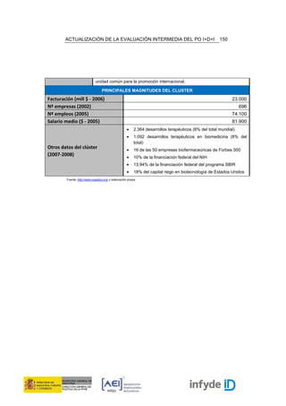 ACTUALIZACIÓN DE LA EVALUACIÓN INTERMEDIA DEL PO I+D+I                                          150




                              unidad común para la promoción internacional.

                                   PRINCIPALES MAGNITUDES DEL CLUSTER

Facturación (mill $ - 2006)                                                                                   23.000
Nº empresas (2002)                                                                                                 696
Nº empleos (2005)                                                                                             74.100
Salario medio ($ - 2005)                                                                                      81.900
                                                      •    2.364 desarrollos terapéuticos (8% del total mundial)
                                                      •    1.092 desarrollos terapéuticos en biomedicina (8% del
                                                           total)
Otros datos del clúster                               •    16 de las 50 empresas biofarmaceúricas de Forbes 500
(2007-2008)                                           •    10% de la financiación federal del NIH
                                                      •    13,94% de la financiación federal del programa SBIR
                                                      •    18% del capital riego en biotecnología de Estados Unidos
         Fuente: http://www.massbio.org/ y elaboración propia
 