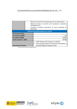ACTUALIZACIÓN DE LA EVALUACIÓN INTERMEDIA DEL PO I+D+I                                     154




                                   o       Alliance for Connecticut Technology (atracción de capital exterior)
                                   o       BioConnect (foros de encuentro entre empresarios, estudiantes,
                                           investigadores etc.)
                                   o       Connecticut Innovations (financiación de nuevas actividades en
                                           biociencias)

                                   PRINCIPALES MAGNITUDES DEL CLUSTER

Facturación (mill $)                                                                                             -
Nº empresas (2004)                                                                                           119
Nº empleos (2004)                                                                                         18.000
Salario medio ($ - 2004)                                                                                  79.489
                                                      • 6.000 millones de $ de gasto en el Estado
                                                      • 6,5% del gasto total en I+D del sector farmacéutico y
Otras datos del clúster                                    de biotecnología en Estados Unidos
        Fuente: http://www.curenet.org/ y elaboración propia
 