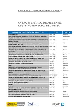 ACTUALIZACIÓN DE LA EVALUACIÓN INTERMEDIA DEL PO I+D+I                180




                    ANEXO II: LISTADO DE AEIs EN EL
                    REGISTRO ESPECIAL DEL MITYC

        AGRUPACIÓN EMPRESARIAL INNOVADORA - AEI                                   CCAA             SECTOR
FUNDACION HELICE                                                         ANDALUCÍA              Aeronáutico
AGRUPACIÓN EMPRESARIAL INNOVADORA DEL SECTOR PROVEEDOR DE BIENES Y       ANDALUCÍA              Agroalimentario
SERVICIOS DEL SECTOR OLEÍCOLA
AGRUPACION DE EMPRESAS INNOVADORAS DEL SECTOR DE LA AUTOMOCION DE LA     ANDALUCÍA              Automoción
PROVINCIA DE JAEN
ASOCIACION DE EMPRESARIOS DE TECNOLOGIAS DE LA INFORMACION Y             ANDALUCÍA              TIC
COMUNICACION DE ANDALUCIA
AGRUPACION EMPRESARIAL INNOVADORA DEL SECTOR TURISTICO DE LA PROVINCIA   ANDALUCÍA              Turismo
DE GRANADA
ASOCIACIÓN PARA EL DESARROLLO DE ECOTURISMO EN ESPACIOS NATURALES        ANDALUCÍA              Turismo
PROTEGIDOS
ASOCIACIÓN PARA LA MEJORA COMPETITIVA DEL CLUSTER AGROINDUSTRIAL         ANDALUCÍA              Agroalimentario
AGRUPACION DE EMPRESAS INNOVADORAS ANDALUCIA CENTRO TURISMO              ANDALUCÍA              Turismo
EQUITUR TURISMO ECUESTRE EN EL GUADALQUIVIR                              ANDALUCÍA              Turismo
ASOCIACION PARA EL FOMENTO DEL TURISMO IDIOMATICO EN ESPAÑA AFTIE        ANDALUCÍA              Turismo
ASOCIACIÓN RUTAS DEL VINO Y BRANDY DEL MARCO DE JEREZ                    ANDALUCÍA              Turismo
ASOCIACIÓN AERONÁUTICA ARAGONESA AERA                                    ARAGÓN                 Aeronáutico
ASOCIACION CLUSTER DE AUTOMOCIÓN DE ARAGON                               ARAGÓN                 Automoción
AECAE                                                                    ARAGÓN                 Maquinaria
ASOCIACION INVESTIGACION DESARROLLO E INNOVACION EN ARAGON               ARAGÓN                 TIC
MANUFACTURIAS AGRUPACION EMPRESARIAL INNOVADORA                          ASTURIAS               Maquinaria
ASOCIACIÓN DE INVESTIGACIÓN DE INDUSTRIAS C RNICAS DEL PRINCIPADO DE     ASTURIAS               Alimentación
ASTURIAS
TURISTEC CLUSTER TIC TURISMO ILLES BALEARS                               ISLAS BALEARES         Turismo
ASOC AGRUPACION EMPRESARIAL INNOVADORA IBIZA MUSIC CLUSTER               ISLAS BALEARES         Turismo
ASOCIACIÓN DE FABRICANTES EXPORTADORES DE MAQUINARIA AGRICOLA DE         CATALUÑA               Maquinaria
CATALUÑA
ASOCIACION ESPAÑOLA DE RAPID MANUFACTURING                               CATALUÑA               Maquinaria
FUNDACIO PRIVADA BARCELONA DIGITAL                                       CATALUÑA               TIC
INNOVACC                                                                 CATALUÑA               Alimentación
RAILGRUP                                                                 CATALUÑA               Ferroviario
ASOCIACION EMPRESARIAL INNOVADORA EN TECNOLOGIAS MUY AVANZADAS DE LA     CATALUÑA               Maquinaria
PRODUCCION AEI TECMAP
FUNDACIO BARCELONA MEDIA UNIVERSITAT POMPEU FABRA                        CATALUÑA               Media
FUNDACIÓ PRIVADA CEQUIP                                                  CATALUÑA               Maquinaria
BAIE ASSOCIACIÓ BARCELONA AERON UTICA I DE L ESPAI                       CATALUÑA               Aeronáutico
FUNDACIO PRIVADA BIOREGIO DE CATALUNYA                                   CATALUÑA               Biotecnología
 