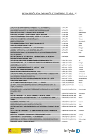 ACTUALIZACIÓN DE LA EVALUACIÓN INTERMEDIA DEL PO I+D+I                        181




AGRUPACIO D EMPRESES INNOVADORES DEL VALLES OCCIDENTAL                     CATALUÑA                   Textil
CLUSTER DE FABRICANTES DE GRIFERIA Y EMPRESAS AUXILIARES                   CATALUÑA                   Grifería
ASSOCIACIÓ CATALANA D EMPRESES DE BIOTECNOLOGIA                            CATALUÑA                   Biotecnología
FUNDACION BCD PARA LA PROMOCION DEL DISENO INDUSTRIAL                      CATALUÑA                   Diseño
ASSOCIACIO D'EMPRESES INNOVADORES AECORK DE CATALUNYA                      CATALUÑA                   Corcho
AGRUPACIÓ MOBLE INNOVADOR DE CATALUNYA                                     CATALUÑA                   Madera
ASSOCIACIÓ AEI INNOVI                                                      CATALUÑA                   Alimentación
SOUTHERN EUROPEAN CLUSTER IN PHOTONICS & OPTICS                            CATALUÑA                   Óptica
ASSOCIACIO FORUM MARITIM CATALA                                            CATALUÑA                   Naval
CLUSTER D EFIENCIA ENERGETICA DE CATALUNYA CEEC                            CATALUÑA                   Energía
ASOC ESP INTERNAC Y LA INNOVAC EMP SOL SOLARTYS                            CATALUÑA                   Energía
ASOCIACION CATALANA PRA LA INNOVACIÓN Y LA INTERNACIONALIZACIÓN DEL        CATALUÑA                   Agua
SECTOR DEL AGUA
ASOCIACIÓN FORO DE AUTOMOCIÓN DE CANTABRIA GRUPO DE INICIATIVAS            CANTABRIA                  Automoción
REGIONALES DE AUTOMOCIÓN GIRA
ASOCIACIÓN AGRUPACIÓN DE EMPRESAS INNOVADORAS EN MOVILIDAD                 CASTILLA Y LEÓN            TIC
ASOCIACIÓN ESPAÑOLA DE VALORIZACIÓN ENERGÉTICA DE LA BIOMASA AVEBIOM       CASTILLA Y LEÓN            Energía
ASOCIACIÓN LEON INNOVA                                                     CASTILLA Y LEÓN            Turismo
TURINCAL TURISMO EN INNOVACIÓN EN CASTILLA Y LEON                          CASTILLA Y LEÓN            Turismo
ASOCIACION EL VIAJERO EXPERIENCIAL                                         CASTILLA Y LEÓN            Turismo
FORO DE AUTOMOCIÓN DE CASTILLA Y LEON FACYL                                CASTILLA Y LEÓN            Automoción
AGRUPACIÓN EMPRESARIAL INNOVADORA DEL JAMÓN IBÉRICO Y SUS DERIVADOS        CASTILLA Y LEÓN            Alimentación
CLUSTER DE SOSTENIBILIDAD AMBIENTAL                                        CASTILLA Y LEÓN            Medio Ambiente
ASOCIACIÓN DE BIOTECNOLOGÍA AGROALIMENTARIA DE CASTILLA Y LEÓN             CASTILLA Y LEÓN            Agroalimentario
AGRUPACIÓN EMPRESARIAL                                                     CASTILLA LA-MANCHA         Madera
AEI DE FABRICANTES DE MUEBLES DE CASTILLA LA MANCHA                        CASTILLA LA-MANCHA         Mueble
AEI TURAL ASOCIACIÓN DE EMPRESAS INNOVADORAS DE TURISMO RURAL DE           CASTILLA LA-MANCHA         Turismo
CASTILLA LA MANCHA
AFBIA ASOCIACION PARA EL FOMENTO DE LA BIOTECNOLOGIA EN LA INDUSTRIA DE    COMUNIDAD VALENCIANA       Biotecnología
LA ALIMENTACION
AVIA                                                                       COMUNIDAD VALENCIANA       Automoción
ASOCIACION ESPAÑOLA DE PRODUCTOS PARA LA INFANCIA ASEPRI                   COMUNIDAD VALENCIANA       Textil
ASOCIACIÓN DE INVESTIGACIÓN Y DESARROLLO EN LA INDUSTRIA DEL MUEBLE Y      COMUNIDAD VALENCIANA       Mueble
AFINES
CLUSTER CALZADO INNOVACION                                                 COMUNIDAD VALENCIANA       Calzado
ASOCIACION INVESTIGACION INDUSTRIA TEXTIL AITEX                            COMUNIDAD VALENCIANA       Textil
ASOCIACION DE INVESTIGACION DE LA INDUSTRIA DEL JUGUETE CONEXAS Y AFINES   COMUNIDAD VALENCIANA       Juguete
DE IBI
ASCER ASOCIACION ESPANOLA DE FABRICANTES DE AZULEJOS Y PAVIMENTOS          COMUNIDAD VALENCIANA       Cerámica
CERAMICOS
FEDERACIÓ D'EMPRESES INNOVADORES TURISTIQUES PROV CASTELL                  COMUNIDAD VALENCIANA       Turismo
ASOCIACIÓN PARA EL CUIDADO DE LA CALIDAD DE VIDA                           COMUNIDAD VALENCIANA       Salud
ASOCIACIONA DE EMPRESAS BIOTECNOLOGICAS DE LA COMUNIDAD VALENCIANA         COMUNIDAD VALENCIANA       Biotecnología
FUNDACIÓN CENTRO CANARIO DEL AGUA                                          CANARIAS                   Agua
 