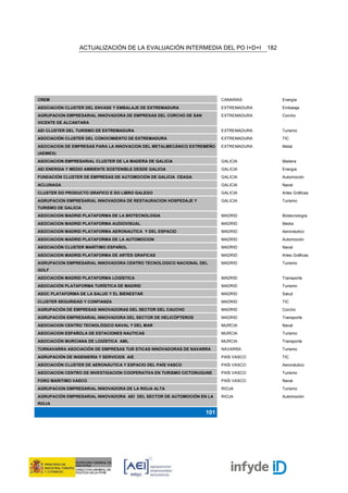 ACTUALIZACIÓN DE LA EVALUACIÓN INTERMEDIA DEL PO I+D+I               182




CREM                                                                    CANARIAS            Energía
ASOCIACIÓN CLUSTER DEL ENVASE Y EMBALAJE DE EXTREMADURA                 EXTREMADURA         Embalaje
AGRUPACION EMPRESARIAL INNOVADORA DE EMPRESAS DEL CORCHO DE SAN         EXTREMADURA         Corcho
VICENTE DE ALCANTARA
AEI CLUSTER DEL TURISMO DE EXTREMADURA                                  EXTREMADURA         Turismo
ASOCIACIÓN CLUSTER DEL CONOCIMIENTO DE EXTREMADURA                      EXTREMADURA         TIC
ASOCIACION DE EMPRESAS PARA LA INNOVACION DEL METALMECÁNICO EXTREMEÑO   EXTREMADURA         Metal
(AEIMEX)
ASOCIACION EMPRESARIAL CLUSTER DE LA MADERA DE GALICIA                  GALICIA             Madera
AEI ENERGIA Y MEDIO AMBIENTE SOSTENIBLE DESDE GALICIA                   GALICIA             Energía
FUNDACIÓN CLUSTER DE EMPRESAS DE AUTOMOCIÓN DE GALICIA CEAGA            GALICIA             Automoción
ACLUNAGA                                                                GALICIA             Naval
CLUSTER DO PRODUCTO GRAFICO E DO LIBRO GALEGO                           GALICIA             Artes Gráficas
AGRUPACION EMPRESARIAL INNOVADORA DE RESTAURACION HOSPEDAJE Y           GALICIA             Turismo
TURISMO DE GALICIA
ASOCIACION MADRID PLATAFORMA DE LA BIOTECNOLOGIA                        MADRID              Biotecnología
ASOCIACION MADRID PLATAFORMA AUDIOVISUAL                                MADRID              Media
ASOCIACION MADRID PLATAFORMA AERONAUTICA Y DEL ESPACIO                  MADRID              Aeronáutico
ASOCIACION MADRID PLATAFORMA DE LA AUTOMOCION                           MADRID              Automoción
ASOCIACIÓN CLUSTER MARÍTIMO ESPAÑOL                                     MADRID              Naval
ASOCIACION MADRID PLATAFORMA DE ARTES GRAFICAS                          MADRID              Artes Gráficas
AGRUPACION EMPRESARIAL INNOVADORA CENTRO TECNOLOGICO NACIONAL DEL       MADRID              Turismo
GOLF
ASOCIACIÓN MADRID PLATAFORMA LOGÍSTICA                                  MADRID              Transporte
ASOCIACIÓN PLATAFORMA TURÍSTICA DE MADRID                               MADRID              Turismo
ASOC PLATAFORMA DE LA SALUD Y EL BIENESTAR                              MADRID              Salud
CLUSTER SEGURIDAD Y CONFIANZA                                           MADRID              TIC
AGRUPACIÓN DE EMPRESAS INNOVADORAS DEL SECTOR DEL CAUCHO                MADRID              Corcho
AGRUPACIÓN EMPRESARIAL INNOVADORA DEL SECTOR DE HELICÓPTEROS            MADRID              Transporte
ASOCIACION CENTRO TECNOLÓGICO NAVAL Y DEL MAR                           MURCIA              Naval
ASOCIACION ESPAÑOLA DE ESTACIONES NAUTICAS                              MURCIA              Turismo
ASOCIACIÓN MURCIANA DE LOGÍSTICA AML                                    MURCIA              Transporte
TURNAVARRA ASOCIACIÓN DE EMPRESAS TUR STICAS INNOVADORAS DE NAVARRA     NAVARRA             Turismo
AGRUPACIÓN DE INGENIERÍA Y SERVICIOS AIE                                PAÍS VASCO          TIC
ASOCIACIÓN CLUSTER DE AERONÁUTICA Y ESPACIO DEL PAÍS VASCO              PAÍS VASCO          Aeronáutico
ASOCIACION CENTRO DE INVESTIGACION COOPERATIVA EN TURISMO CICTORUGUNE   PAÍS VASCO          Turismo
FORO MARITIMO VASCO                                                     PAÍS VASCO          Naval
AGRUPACION EMPRESARIAL INNOVADORA DE LA RIOJA ALTA                      RIOJA               Turismo
AGRUPACIÓN EMPRESARIAL INNOVADORA AEI DEL SECTOR DE AUTOMOCIÓN EN LA    RIOJA               Automoción
RIOJA

                                                                  101
 