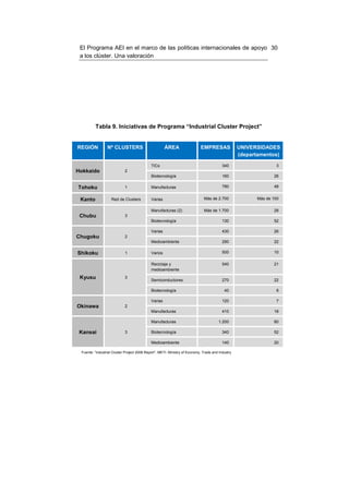 El Programa AEI en el marco de las políticas internacionales de apoyo 30
 a los clúster. Una valoración




         Tabla 9. Iniciativas de Programa “Industrial Cluster Project”


REGIÓN           Nº CLUSTERS                          ÁREA                  EMPRESAS               UNIVERSIDADES
                                                                                                   (departamentos)

                                             TICs                                         340                     3
Hokkaido                    2
                                             Biotecnología                                160                    26

Tohoku                      1                Manufacturas                                 780                    48


 Kanto             Red de Clusters           Varias                           Más de 2.700                Más de 100

                                             Manufacturas (2)                 Más de 1.700                       28
 Chubu                      3
                                             Biotecnología                                130                    52

                                             Varias                                       430                    26
Chugoku                     2
                                             Medioambiente                                290                    22

Shikoku                     1                Varios                                       500                    10

                                             Reciclaje y                                  540                    21
                                             medioambiente
 Kyusu                      3
                                             Semiconductores                              270                    22

                                             Biotecnología                                 40                     6

                                             Varias                                       120                     7
Okinawa                     2
                                             Manufacturas                                 410                    18

                                             Manufacturas                               1.200                    60

 Kansai                     3                Biotecnología                                340                    52

                                             Medioambiente                                140                    20

 Fuente: “Industrial Cluster Project 2008 Report”. METI- Ministry of Economy, Trade and Industry
 