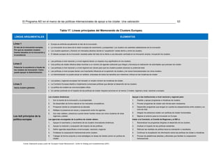 El Programa AEI en el marco de las políticas internacionales de apoyo a los clúster. Una valoración                                                                                                  53


                                                            Tabla 17. Líneas principales del Memorando de Clusters Europeo.

 LÍNEAS ARGUMENTALES                                                                                                                  ELEMENTOS

Línea 1                                     • Europa se enfrenta actualmente al reto de la innovación.
El reto de la innovación europea.           • La innovación es la clave de la visión europea de crecimiento y prosperidad. Los clusters son potentes catalizadores de la innovación.
Por qué se necesitan clusters
                                            • Los clusters aparecen y florecen en mercados abiertos donde la “coopetición” existe dentro y entre los clusters.
fuertes basados en la innovación y
la excelencia                               • El debate europeo de la innovación necesita saltar del lado de la oferta a una discusión centrada en la innovación amplia, incluyendo los clusters.


                                            • Las políticas a nivel nacional y a nivel regional tienen un impacto muy significativo en los clusters.
Línea 2                                     • Una política de clúster efectiva debe movilizar a un número de agentes suficiente que integre y favorezca la realización de actividades que precisan los clúster.
Potenciar la excelencia a través de         • Las políticas a nivel nacional y a nivel regional son claves para que los clusters puedan alcanzar su potencial total.
los clusters de innovación. Cómo
                                            • Las políticas a nivel europeo tienen una importante influencia en la aparición de clusters y de nexos transnacionales con otros clusters.
puede apoyar la Administración
                                            • La Administración no puede actuar en solitario, empresas de todos los tamaños son miembros críticos en las iniciativas de clúster.


                                            • Los países y regiones europeas han lanzado un amplio número de iniciativas de clúster.
Línea 3                                     • La Comisión Europea diseña e implementa numerosas políticas que afectan al desarrollo de los clusters.
Hacia clusters globales.                    • La política de clusters es una encrucijada crítica.
                                            • Un cambio profundo en el impacto de las políticas de clúster requiere acciones en al menos 3 niveles: regional y local, nacional y europeo.


                                            Los clusters dinámicos:                                                                                    Apoyar a las instituciones a nivel nacional y regional para:
                                            1.    Son la fuente de la innovación y la prosperidad.                                                     1.   Diseñar y apoyar programas e iniciativas de clusters.
                                            2.    Se desarrollan de forma natural en los mercados competitivos.                                        2.   Proveer programas de clúster solo donde sean necesarios.
                                            3.    Prosperan donde la competencia es elevada                                                            3.   Desarrollar programas que tengan en cuenta los solapamientos entre clusters y su
                                            4.    Reflejan la presencia de nexos y cooperación entre los agentes.                                           ciclo de vida.

                                            5.    Son más visibles y atractivos cuando tienen fuertes nexos con otros clusteres de otras               4.   Integrar los esfuerzos clúster con políticas de clúster horizontales.
Los 4x5 principios de la                          regiones y países                                                                                    5.   Mejorar el entorno para la innovación en Europa
política europea                            Las agencias encargadas de la política de clúster deben:                                                   Instar a la Comisión, el Comité de Regiones y el BEI a:
                                            1.    Apoyar el nacimiento y crecimiento de los clusters innovadores dinámicos.                            1.   Racionalizar los programas dirigidos al desarrollo de los clusters.
                                            2.    Apoyar la medición y evaluación del impacto de las políticas.                                        2.   Analizar el impacto de las políticas existentes.
                                            3.    Definir agendas específicas a nivel europeo, nacional y regional.                                    3.   Reforzar las medidas de política hacia la orientación a resultados.
                                            4.    Fortalecer la cooperación transnacional entre clusters.                                              4.   Continuar la recopilación de información sobre las políticas de clúster e iniciativas.
                                            5.    Trabajar de forma conjunta a nivel estratégico en áreas de interés común en política de              5.   Proveer de plataformas abiertas y eficientes que faciliten la cooperación
                                                  clúster.                                                                                                  transnacional.

          Fuente: Elaboración propia a partir del “European Clúster Memorandum”. Center for Strategy and Competitiveness (2007).
 