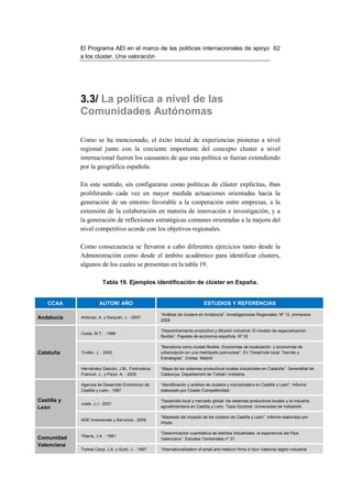 El Programa AEI en el marco de las políticas internacionales de apoyo 62
             a los clúster. Una valoración




             3.3/ La política a nivel de las
             Comunidades Autónomas

             Como se ha mencionado, el éxito inicial de experiencias pioneras a nivel
             regional junto con la creciente importante del concepto cluster a nivel
             internacional fueron los causantes de que esta política se fueran extendiendo
             por la geográfica española.

             En este sentido, sin configurarse como políticas de clúster explícitas, iban
             proliferando cada vez en mayor medida actuaciones orientadas hacia la
             generación de un entorno favorable a la cooperación entre empresas, a la
             extensión de la colaboración en materia de innovación e investigación, y a
             la generación de reflexiones estratégicas comunes orientadas a la mejora del
             nivel competitivo acorde con los objetivos regionales.

             Como consecuencia se llevaron a cabo diferentes ejercicios tanto desde la
             Administración como desde el ámbito académico para identificar clusters,
             algunos de los cuales se presentan en la tabla 19.

                         Tabla 19. Ejemplos identificación de clúster en España.


    CCAA               AUTOR/ AÑO                                          ESTUDIOS Y REFERENCIAS

                                                   “Análisis de clusters en Andalucía”. Investigaciones Regionales. Nº 12, primavera
Andalucía    Antúnez, A. y Sanjuán, J. - 2007
                                                   2008

                                                   “Descentramiento productivo y difusión industrial. El modelo de especialización
             Costa, M.T. - 1988
                                                   flexible”. Papeles de economía española. Nº 35

                                                   “Barcelona como ciudad flexible. Economías de localización y economías de
Cataluña     Trullén, J. - 2002                    urbanización en una metrópolis polinuclear”. En “Desarrollo local: Teorías y
                                                   Estrategias”. Civitas. Madrid

             Hernández Gascón, J.M., Fontrodona    “Mapa de los sistemas productivos locales industriales en Cataluña”. Generalitat de
             Francolí, J., y Pezzi, A. - 2005      Catalunya. Departament de Treball i Indústria.

             Agencia de Desarrollo Económico de    “Identificación y análisis de clusters y microclusters en Castilla y León”. Informe
             Castilla y León - 1997                elaborado por Clúster Competitividad

Castilla y                                         “Desarrollo local y mercado global: los sistemas productivos locales y la industria
             Juste, J.J - 2001
León                                               agroalimentaria en Castilla y León. Tesis Doctoral. Universidad de Valladolid

                                                   “Mapeado del impacto de los clusters de Castilla y León”. Informe elaborado por
             ADE Inversiones y Servicios - 2009
                                                   Infyde.

                                                   “Determinación cuantitativa de distritos Industriales: la experiencia del País
Comunidad    Ybarra, J.A. - 1991
                                                   Valenciano”. Estudios Territoriales nº 37.
Valenciana
             Tomas Carpi, J.A. y Such, J. - 1997   “Internationalization of small and médium firms in four Valencia región industrial
 