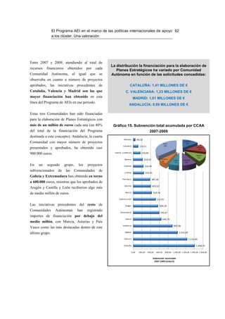 El Programa AEI en el marco de las políticas internacionales de apoyo 82
                a los clúster. Una valoración




Entre 2007 y 2009, atendiendo al total de
                                                       La distribución la financiación para la elaboración de
recursos   financieros    obtenidos       por   cada
                                                          Planes Estratégicos ha variado por Comunidad
Comunidad       Autónoma,      al   igual que     se   Autónoma en función de las solicitudes concedidas:
observaba en cuanto a número de proyectos
aprobados, las iniciativas procedentes de                                  CATALUÑA: 1,41 MILLONES DE €
Cataluña, Valencia y Madrid son las que                               C. VALENCIANA: 1,23 MILLONES DE €
mayor financiación han obtenido en esta                                         MADRID: 1,01 MILLONES DE €
línea del Programa de AEIs en ese periodo.
                                                                          ANDALUCÍA: 0,89 MILLONES DE €

Estas tres Comunidades han sido financiadas
para la elaboración de Planes Estratégicos con
más de un millón de euros cada una (un 40%              Gráfico 15. Subvención total acumulada por CCAA
del total de la financiación del Programa                                                           2007-2009
destinada a este concepto). Andalucía, la cuarta
                                                                   Baleares           49,10
Comunidad con mayor número de proyectos
                                                                  Cantabria             114,11
presentados y aprobados, ha obtenido casi
                                                         Castilla - La Mancha
900.000 euros.                                                                            159,05

                                                                    Navarra                   214,42

En   un    segundo       grupo,     los   proyectos                 Canarias                  232,45
subvencionados     de    las    Comunidades      de                 La Rioja                    243,45
Galicia y Extremadura han obtenido en torno
                                                                  País Vasco                           387,30
a 600.000 euros, mientras que los aprobados de
                                                                    Asturias                           402,22
Aragón y Castilla y León recibieron algo más
                                                                     Murcia
de medio millón de euros.                                                                                424,76

                                                              Castilla y León                               512,91

Las iniciativas procedentes del resto de                             Aragón                                     569,18
Comunidades       Autónomas         han   registrado           Extremadura                                        592,67
importes de financiación por debajo del
                                                                     Galicia                                         640,70
medio millón, con Murcia, Asturias y País
                                                                  Andalucía                                                    897,06
Vasco como las más destacadas dentro de este
                                                                     Madrid
último grupo.                                                                                                                        1.015,69

                                                                    Valencia                                                                    1.233,90

                                                                   Cataluña                                                                           1.408,72

                                                                               0,00    200,00     400,00    600,00     800,00 1.000,00 1.200,00 1.400,00 1.600,00


                                                                                                         Subvención acumulada
                                                                                                          2007-2009 (miles €)
 