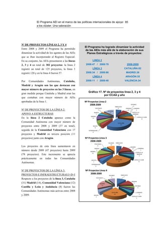 El Programa AEI en el marco de las políticas internacionales de apoyo 85
                a los clúster. Una valoración




Nº DE PROYECTOS LÍNEAS 2, 3 Y 4
                                                      El Programa ha logrado dinamizar la actividad
Entre 2008 y 2009 el Programa ha permitido
                                                      de las AEIs más allá de la elaboración de sus
dinamizar la actividad de los agentes de las AEIs      Planes Estratégicos a través de proyectos:
que se iban incorporando al Registro Especial.
En su conjunto, las AEIs presentaron a las líneas            LINEA 2
2, 3 y 4 un total de 302 proyectos: la línea 2         2008:47 / 2009:78                                         2008-2009
registró un total de 125 proyectos, la línea 3               LÍNEA 3                                           CATALUÑA:82
registró 120 y en la línea 4 fueron 57.                2008:34 / 2009:86                                        MADRID:36
                                                             LÍNEA 4                                           ARAGÓN:35
Por    Comunidades         Autónomas,     Cataluña,    2008:11 / 2009:46                                       VALENCIA:34
Madrid y Aragón son las que destacan con
mayor número de proyectos en las 3 líneas, en
                                                         Gráfico 17. Nº de proyectos línea 2, 3 y 4
gran medida porque Cataluña y Madrid eran las
                                                                     por CCAA y año
que contaban con mayor número de AEIs
aprobadas de la línea 1.                              Nº Proyectos Línea 2
                                                           2008-2009                                                 ASTURIAS
                                                                                                                        2
                                                                                                ANDALUCIA
                                                                 PAIS VASCO                        9            ARAGON     CANARIAS
Nº DE PROYECTOS DE LA LÍNEA 2:                                        3
                                                                                    VALENCIA
                                                                                                                  11          1
                                                                MURCIA                 17                                CASTILLA LA
APOYO A ESTRUCTURAS                                               7                                                       MANCHA
                                                           MADRID                                                             5
                                                                                                                                 CASTILLA Y LEON
En la línea 2 Cataluña aparece como la                      11
                                                                                                                                        8

Comunidad Autónoma con mayor número de                                                              CATALUÑA
                                                                                                       37
proyectos entre 2008 y 2009 (37 en total),                    GALICIA
                                                                8
seguida de la Comunidad Valenciana con 17                EXTREMADURA
                                                              4
proyectos y Madrid en tercera posición (11
proyectos) junto con Aragón.                          Nº Proyectos Línea 3
                                                           2008-2009
                                                                                     VALENCIA    ANDALUCIA
                                                                PAIS VASCO              12          8
Los proyectos de esta línea aumentaron en                            6
                                                                                                                     ARAGON
                                                                MURCIA                                                 17         CANARIAS
número desde 2008 (47 proyectos) hasta 2009                MADRID
                                                                  2                                                                  1
                                                                                                                               CASTILLA LA
                                                            14
(78 proyectos). Este incremento se aprecia                                                                                      MANCHA
                                                                                                                                    5

prácticamente     en   todas    las     Comunidades                                              CATALUÑA                   CASTILLA Y LEON
                                                            GALICIA
                                                              7                                     31                             8
Autónomas.
                                                            EXTREMADURA
                                                                 6


Nº DE PROYECTOS DE LA LÍNEA 3:                        Nº Proyectos Línea 4
PROYECTOS E INFRAESTRUCTURAS I+D+I                         2008-2009
                                                                                     VALENCIA          ANDALUCIA
                                                                                        5                 7
                                                                      PAIS VASCO
Respecto a los proyectos de la línea 3, Cataluña                           2
                                                                                                                         ARAGON
(31) Madrid (14), Comunidad Valenciana (12)                                MADRID                                           7
                                                                             11                                               ASTURIAS
Castilla y León y Andalucía (8) fueron las                                                                                       3

Comunidades Autónomas más activas entre 2008                                             CATALUÑA                               CANARIAS
                                                                                            14                                     2
y 2009.                                                        GALICIA
                                                                                                                         CASTILLA Y LEON
                                                                 3
                                                                                                                                3
 