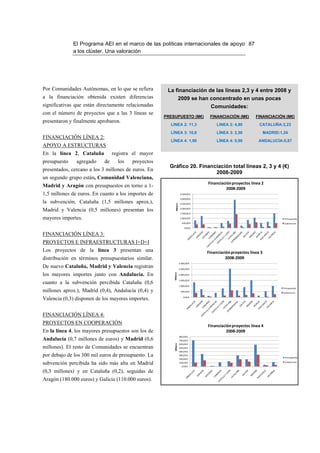 El Programa AEI en el marco de las políticas internacionales de apoyo 87
              a los clúster. Una valoración




Por Comunidades Autónomas, en lo que se refiera       La financiación de las líneas 2,3 y 4 entre 2008 y
a la financiación obtenida existen diferencias                      2009 se han concentrado en unas pocas
significativas que están directamente relacionadas                                     Comunidades:
con el número de proyectos que a las 3 líneas se
                                                     PRESUPUESTO (M€)                  FINANCIACIÓN (M€)        FINANCIACIÓN (M€)
presentaron y finalmente aprobaron.
                                                       LINEA 2: 11,3                       LINEA 2: 4,80          CATALUÑA:2,23
                                                       LÍNEA 3: 10,8                       LÍNEA 3: 2,50               MADRID:1,24
FINANCIACIÓN LÍNEA 2:
                                                       LÍNEA 4: 1,90                       LÍNEA 4: 0,90         ANDALUCÍA:0,87
APOYO A ESTRUCTURAS
En la línea 2, Cataluña         registra el mayor
presupuesto    agregado    de     los   proyectos
                                                       Gráfico 20. Financiación total líneas 2, 3 y 4 (€)
presentados, cercano a los 3 millones de euros. En
                                                                         2008-2009
un segundo grupo están, Comunidad Valenciana,
                                                                                      Financiación proyectos línea 2
Madrid y Aragón con presupuestos en torno a 1-                                                  2008-2009
1,5 millones de euros. En cuanto a los importes de                       3.500,00 €
                                                                         3.000,00 €
la subvención, Cataluña (1,5 millones aprox.),                           2.500,00 €
                                                             Millares




                                                                         2.000,00 €
Madrid y Valencia (0,5 millones) presentan los
                                                                         1.500,00 €

mayores importes.                                                        1.000,00 €                                             Presupuesto
                                                                          500,00 €                                              Subvencion
                                                                             0,00 €

FINANCIACIÓN LÍNEA 3:
PROYECTOS E INFRAESTRUCTURAS I+D+I
Los proyectos de la línea 3 presentan una                                             Financiación proyectos línea 3
distribución en términos presupuestarios similar.                                               2008-2009
                                                                        3.000,00 €
De nuevo Cataluña, Madrid y Valencia registran                          2.500,00 €

los mayores importes junto con Andalucía. En
                                                         Millares




                                                                        2.000,00 €

                                                                        1.500,00 €
cuanto a la subvención percibida Cataluña (0,6
                                                                        1.000,00 €
                                                                                                                                Presupuesto
millones aprox.), Madrid (0,4), Andalucía (0,4) y                        500,00 €                                               Subvencion
                                                                            0,00 €
Valencia (0,3) disponen de los mayores importes.


FINANCIACIÓN LÍNEA 4:
PROYECTOS EN COOPERACIÓN
                                                                                      Financiación proyectos línea 4
En la línea 4, los mayores presupuestos son los de                                              2008-2009
                                                                        800,00 €
Andalucía (0,7 millones de euros) y Madrid (0,6                         700,00 €
                                                         Millares




                                                                        600,00 €
millones). El resto de Comunidades se encuentran                        500,00 €
                                                                        400,00 €
por debajo de los 300 mil euros de presupuesto. La                      300,00 €
                                                                                                                                 Presupuesto
                                                                        200,00 €

subvención percibida ha sido más alta en Madrid                         100,00 €
                                                                          0,00 €
                                                                                                                                 Subvencion



(0,3 millones) y en Cataluña (0,2), seguidas de
Aragón (180.000 euros) y Galicia (110.000 euros).
 