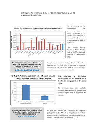 El Programa AEI en el marco de las políticas internacionales de apoyo 92
                                                  a los clúster. Una valoración




                                                                                                                                                                                        En     la    mayoría      de     las
                              Gráfico 27. Empleo en el Registro respecto al total CCAA (2009)                                                                                           Comunidades                     este
                                                                                                                                                                                        porcentaje es mayor a un
                             7,00%            6,53%                                                                                                                                     punto       porcentual,     y    en
                             6,00%
                                                                                              5,27%                                                                                     algunos casos (Aragón) se
% Empleo sobre total CCCAA




                             5,00%
                                                                              4,15%
                                                                                                                      4,39%                                                             supera el 6% de peso para
                                                                                                              3,76%
                             4,00%                                                                                                                                                      el conjunto de sus AEIs en
                                                                                                      3,07%
                                                      2,72%
                             3,00%                                                                                                    2,52%                           2,35% 2,42%       el Registro.
                                                                                                                                              1,82%
                             2,00%                                                                                                                            1,40%
                                      0,96%
                             1,00%                                    0,45%           0,45%                                   0,30%                                                     Tras        Aragón        destacan
                                                              0,11%                                                                                   0,04%
                             0,00%                                                                                                                                                      Castilla y León (5,27%),
                                                                                                                                                                                        Galicia (4,39%), Cantabria
                                                                                                                                                                                        (4,15%)       y    Extremadura
                                                                                                                                                                                        (3,76).


                        Si se tiene en cuenta los sectores donde                                                                Si se tienen en cuenta los sectores de actividad donde se
                          hay AEIs, respecto a ellos el peso en                                                                 localizan las AEIs, el peso en términos de empresas
                             número de empresas es mayor
                                                                                                                                aumenta hasta el 0,25%, frente al 0,07% sin disriminar por
                                 0,25% DE LAS EMPRESAS                                                                          sector (el conjunto de sectores en España).


               Gráfico 28. % de empresas sobre los sectores de las AEIs                                                                                           Esta              diferencia        al     discriminar
                                      y sobre el total de sectores en España en 2009                                                                              sectorialmente es una muestra de la
                                                                                                                                                                  focalización que pretende el Programa
                              0,30%

                                                              0,25%
                                                                                                                                                                  AEIs.
                              0,25%


                              0,20%                                                                                                                               En la misma línea, unos resultados
               % Empresas




                              0,15%
                                                                                                                                                                  similares se pueden apreciar al observar los
                                                                                                                                                                  datos del empleo en las AEIs repartidas por
                              0,10%
                                                                                                                       0,07%                                      sectores.
                              0,05%


                              0,00%
                                         Respecto al total nacional en los                     Respecto al total nacional en todos los
                                             sectores objetivos AEIs                                          sectores




                        Si se tiene en cuenta los sectores donde                                                                El peso del empleo que representan las empresas
                          hay AEIs, respecto a ellos el peso en                                                                 participantes en las AEIs en el conjunto de los sectores
                              términos de empleo es mayor
                                                                                                                                donde hay AEIs es sensiblemente mayor respecto al total de
                                        8,31% DEL EMPLEO                                                                        sectores a nivel nacional: 8,31% frente al 2,42%.
 