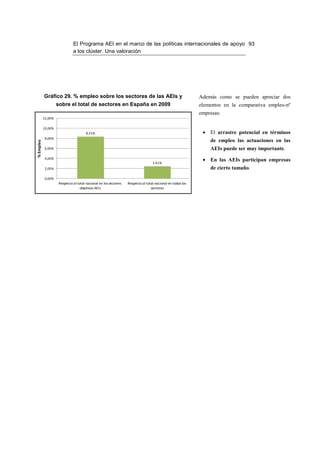El Programa AEI en el marco de las políticas internacionales de apoyo 93
                              a los clúster. Una valoración




           Gráfico 29. % empleo sobre los sectores de las AEIs y                                            Además como se pueden apreciar dos
                    sobre el total de sectores en España en 2009                                            elementos en la comparativa empleo-nº
                                                                                                            empresas:
           12,00%

           10,00%
                                       8,31%                                                                 • El arrastre potencial en términos
           8,00%
                                                                                                                de empleo las actuaciones en las
% Empleo




           6,00%                                                                                                AEIs puede ser muy importante.
           4,00%
                                                                                  2,41%
                                                                                                             • En las AEIs participan empresas
           2,00%                                                                                                de cierto tamaño.
           0,00%
                     Respecto al total nacional en los sectores   Respecto al total nacional en todos los
                                   objetivos AEIs                                sectores
 