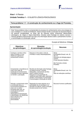 Programa de ÁREA DE INTEGRAÇÃO Cursos Profissionais
11
Área I - A Pessoa
Unidade Temática 1 – O SUJEITO LÓGICO-PSICOLÓGICO
Tema-problema 1.1 - A construção do conhecimento ou o fogo de Prometeu
Apresentação:
Este Tema-problema induz à compreensão do processo do conhecimento como uma sinergia em
que o biológico e o social se entrelaçam; dessa sinergia resulta a produção de esquemas lógicos
de extrema complexidade, os quais são de natureza plural, produzindo diferenciadas
abordagens, da mágica à lógico-matemática. Estudos sobre fisiologia do sistema nervoso e
herança genética proporcionam-nos hoje uma informação decisiva sobre o pensamento humano,
a comunicação e a construção cultural.
Duração de Referência: 12 horas
Objectivos
de aprendizagem
Situações
de aprendizagem/avaliação
Recursos
Conhecer a narrativa mítica
sobre Prometeu e a sua
referência à génese do
conhecimento humano.
Pesquisa on-line sobre o mito de
Prometeu e sua(s) interpretação(ões).
Obras:
Enciclopédia Einaudi, vols. 30,
36 e 41;
Dicionário de mitologia grega e
romana;
O meu dicionário filosófico.
Site Terravista, entrada
Prometeu.
Compreender a importância do
corpo como lugar de
construção do conhecimento:
a fisiologia nervosa e glandular
no Homem; a percepção.
Recolha de informação sobre fisiologia
do sistema nervoso: consulta
bibliográfica, visionamento de filme
sobre o sistema nervoso.
Pesquisa em documentação de
referência sobre ADN, gene, património
genético; hominização e humanização;
a comunicação e construção do social.
Obras:
Enciclopédia Einaudi, vols. 19 e
27;
Sites de instituições científicas.
Articular o conhecimento sobre
a constituição física e o
funcionamento fisiológico do
corpo com os dados
fornecidos pelo meio: da
construção da sensório-
motricidade à
abstracção/conceptualização;
a afectividade e as referências
sócio-culturais como
estruturantes da
personalidade.
Realização de mesa redonda com a
participação de um psicólogo e um
educador de infância, sobre a evolução
bio-psico-social do ser humano.
Recursos humanos qualificados.
 
