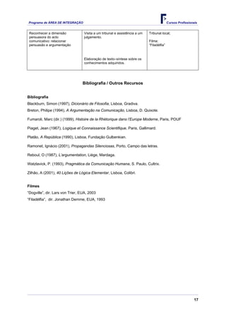 Programa de ÁREA DE INTEGRAÇÃO Cursos Profissionais
17
Reconhecer a dimensão
persuasora do acto
comunicativo: relacionar
persuasão e argumentação
Visita a um tribunal e assistência a um
julgamento.
Tribunal local;
Filme:
“Filadélfia”
Elaboração de texto–síntese sobre os
conhecimentos adquiridos.
Bibliografia / Outros Recursos
Bibliografia
Blackburn, Simon (1997), Dicionário de Filosofia, Lisboa, Gradiva.
Breton, Philipe (1994), A Argumentação na Comunicação, Lisboa, D. Quixote.
Fumaroli, Marc (dir.) (1999), Histoire de la Rhétorique dans l’Europe Moderne, Paris, POUF
Piaget, Jean (1967), Logique et Connaissance Scientifique, Paris, Gallimard.
Platão, A República (1990), Lisboa, Fundação Gulbenkian.
Ramonet, Ignácio (2001), Propagandas Silenciosas, Porto, Campo das letras.
Reboul, O (1987), L’argumentation, Liège, Mardaga.
Watzlavick, P. (1993), Pragmática da Comunicação Humana, S. Paulo, Cultrix.
Zilhão, A (2001), 40 Lições de Lógica Elementar, Lisboa, Colibri.
Filmes
“Dogville”, dir. Lars von Trier, EUA, 2003
“Filadélfia”, dir. Jonathan Demme, EUA, 1993
 