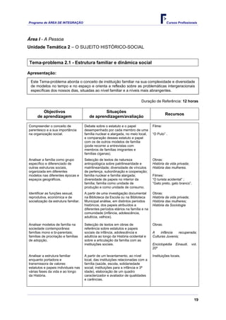 Programa de ÁREA DE INTEGRAÇÃO Cursos Profissionais
19
Área I - A Pessoa
Unidade Temática 2 – O SUJEITO HISTÓRICO-SOCIAL
Tema-problema 2.1 - Estrutura familiar e dinâmica social
Apresentação:
Este Tema-problema aborda o conceito de instituição familiar na sua complexidade e diversidade
de modelos no tempo e no espaço e orienta a reflexão sobre as problemáticas intergeracionais
específicas dos nossos dias, situadas ao nível familiar e a níveis mais abrangentes.
Duração de Referência: 12 horas
Objectivos
de aprendizagem
Situações
de aprendizagem/avaliação
Recursos
Compreender o conceito de
parentesco e a sua importância
na organização social.
Debate sobre o estatuto e o papel
desempenhado por cada membro de uma
família nuclear e alargada, no meio local,
e comparação desses estatuto e papel
com os de outros modelos de família
(pode recorrer a entrevistas com
membros de famílias imigrantes e
famílias ciganas).
Filme:
“O Puto” .
Analisar a família como grupo
específico e diferenciado de
outras estruturas sociais,
organizada em diferentes
modelos nas diferentes épocas e
espaços geográficos.
Selecção de textos de natureza
antropológica sobre patrilinearidade e
matrilinearidade; diversidade de vínculos
de pertença, subordinação e cooperação;
família nuclear e família alargada;
diversidade de papeis no interior da
família; família como unidade de
produção e como unidade de consumo.
Obras:
História da vida privada;
História das mulheres.
Filmes:
“O turista acidental” ;
“Gato preto, gato branco”.
Identificar as funções sexual,
reprodutiva, económica e de
socialização da estrutura familiar.
A partir de uma investigação documental
na Biblioteca da Escola ou na Biblioteca
Municipal análise, em distintos períodos
históricos, dos papeis atribuídos a
diferentes períodos etários na família e na
comunidade (infância, adolescência,
adultícia, velhice).
Obras:
História da vida privada;
História das mulheres;
História da Sociologia
Analisar modelos de família na
sociedade contemporânea:
famílias mono e bi-parentais;
famílias de procriação e famílias
de adopção.
Selecção de textos em obras de
referência sobre estatutos e papeis
sociais da infância, adolescência e
adultícia ao longo da História ocidental e
sobre a articulação da família com as
instituições sociais.
Obras:
A infância recuperada;
Culturas Juvenis;
Enciclopédia Einaudi, vol.
20º
Analisar a estrutura familiar
enquanto portadora e
transmissora de valores:
estatutos e papeis individuais nas
várias fases da vida e ao longo
da História.
A partir de um levantamento, ao nível
local, das instituições relacionadas com a
família (saúde, escola, solidariedade
social, instituições para a infância e 3ª
idade), elaboração de um quadro
caracterizador e avaliador de qualidades
e carências.
Instituições locais.
 
