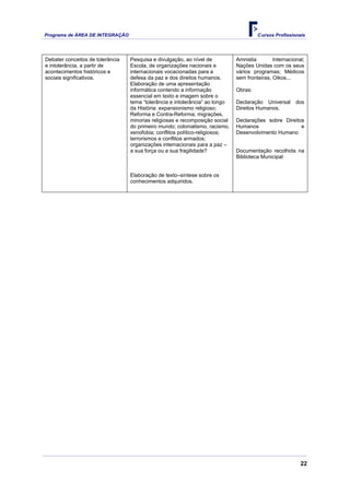 Programa de ÁREA DE INTEGRAÇÃO Cursos Profissionais
22
Debater conceitos de tolerância
e intolerância, a partir de
acontecimentos históricos e
sociais significativos.
Pesquisa e divulgação, ao nível de
Escola, de organizações nacionais e
internacionais vocacionadas para a
defesa da paz e dos direitos humanos.
Elaboração de uma apresentação
informática contendo a informação
essencial em texto e imagem sobre o
tema “tolerância e intolerância” ao longo
da História: expansionismo religioso;
Reforma e Contra-Reforma; migrações,
minorias religiosas e recomposição social
do primeiro mundo; colonialismo, racismo,
xenofobia; conflitos político-religiosos;
terrorismos e conflitos armados;
organizações internacionais para a paz –
a sua força ou a sua fragilidade?
Amnistia Internacional;
Nações Unidas com os seus
vários programas; Médicos
sem fronteiras, Oikos...
Obras:
Declaração Universal dos
Direitos Humanos.
Declarações sobre Direitos
Humanos e
Desenvolvimento Humano
Documentação recolhida na
Biblioteca Municipal
Elaboração de texto–síntese sobre os
conhecimentos adquiridos.
 