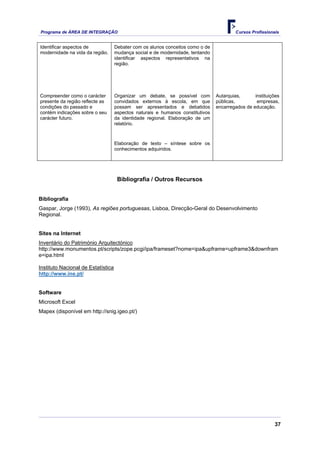 Programa de ÁREA DE INTEGRAÇÃO Cursos Profissionais
37
Identificar aspectos de
modernidade na vida da região.
Debater com os alunos conceitos como o de
mudança social e de modernidade, tentando
identificar aspectos representativos na
região.
Compreender como o carácter
presente da região reflecte as
condições do passado e
contém indicações sobre o seu
carácter futuro.
Organizar um debate, se possível com
convidados externos à escola, em que
possam ser apresentados e debatidos
aspectos naturais e humanos constitutivos
da identidade regional. Elaboração de um
relatório.
Autarquias, instituições
públicas, empresas,
encarregados de educação.
Elaboração de texto – síntese sobre os
conhecimentos adquiridos.
Bibliografia / Outros Recursos
Bibliografia
Gaspar, Jorge (1993), As regiões portuguesas, Lisboa, Direcção-Geral do Desenvolvimento
Regional.
Sites na Internet
Inventário do Património Arquitectónico
http://www.monumentos.pt/scripts/zope.pcgi/ipa/frameset?nome=ipa&upframe=upframe3&downfram
e=ipa.html
Instituto Nacional de Estatística
http://www.ine.pt/
Software
Microsoft Excel
Mapex (disponível em http://snig.igeo.pt/)
 