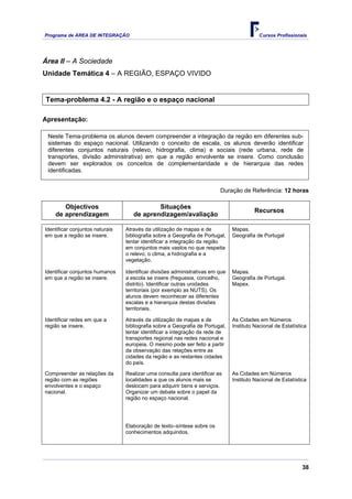 Programa de ÁREA DE INTEGRAÇÃO Cursos Profissionais
38
Área II – A Sociedade
Unidade Temática 4 – A REGIÃO, ESPAÇO VIVIDO
Tema-problema 4.2 - A região e o espaço nacional
Apresentação:
Neste Tema-problema os alunos devem compreender a integração da região em diferentes sub-
sistemas do espaço nacional. Utilizando o conceito de escala, os alunos deverão identificar
diferentes conjuntos naturais (relevo, hidrografia, clima) e sociais (rede urbana, rede de
transportes, divisão administrativa) em que a região envolvente se insere. Como conclusão
devem ser explorados os conceitos de complementaridade e de hierarquia das redes
identificadas.
Duração de Referência: 12 horas
Objectivos
de aprendizagem
Situações
de aprendizagem/avaliação
Recursos
Identificar conjuntos naturais
em que a região se insere.
Através da utilização de mapas e de
bibliografia sobre a Geografia de Portugal,
tentar identificar a integração da região
em conjuntos mais vastos no que respeita
o relevo, o clima, a hidrografia e a
vegetação.
Mapas.
Geografia de Portugal
Identificar conjuntos humanos
em que a região se insere.
Identificar divisões administrativas em que
a escola se insere (freguesia, concelho,
distrito). Identificar outras unidades
territoriais (por exemplo as NUTS). Os
alunos devem reconhecer as diferentes
escalas e a hierarquia destas divisões
territoriais.
Mapas.
Geografia de Portugal.
Mapex.
Identificar redes em que a
região se insere.
Através da utilização de mapas e de
bibliografia sobre a Geografia de Portugal,
tentar identificar a integração da rede de
transportes regional nas redes nacional e
europeia. O mesmo pode ser feito a partir
da observação das relações entre as
cidades da região e as restantes cidades
do país.
As Cidades em Números
Instituto Nacional de Estatística
Compreender as relações da
região com as regiões
envolventes e o espaço
nacional.
Realizar uma consulta para identificar as
localidades a que os alunos mais se
deslocam para adquirir bens e serviços.
Organizar um debate sobre o papel da
região no espaço nacional.
As Cidades em Números
Instituto Nacional de Estatística
Elaboração de texto–síntese sobre os
conhecimentos adquiridos.
 