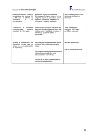 Programa de ÁREA DE INTEGRAÇÃO Cursos Profissionais
71
Relacionar os meios científico-
tecnológicos dos séculos XIX
e XX com a difusão da
informação e do
conhecimento.
Análise em grupo/turma sobre as
diferenças e afinidades entre um livro e
um jornal, quanto às respectivas formas,
objectivos, conteúdos, tratamento da
informação e públicos potenciais.
Recursos seleccionados nas
bibliotecas da Escola e
Municipal
Caracterizar a sociedade
contemporânea enquanto
sociedade da informação.
Selecção de publicações periódicas em
suporte on-line e comparação entre elas
relativamente à facilidade de acesso à
informação, qualidade gráfica e
legibilidade.
Sites: centralmedia;
Apontador SAPO para
periódicos nacionais.
Analisar a problemática das
assimetrias sociais face ao
acesso aos meios e conteúdos
de informação.
Pesquisa junto de professores e alunos
da Escola sobre hábitos e gostos de
leitura.
Pesquisa on-line na página da Biblioteca
Nacional e exploração das suas
potencialidades informativas.
Pequeno questionário.
Site da Biblioteca Nacional
Elaboração de texto–síntese sobre os
conhecimentos adquiridos.
 