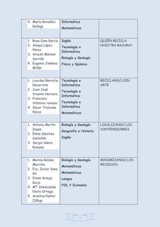 7
4. María González
Gallego
Informática
Matemáticas
1. Rosa Cano García
2. Amaya López
Pérez
3. Araceli Mármol
Servián
4. Eugenio Jiménez
Millán
Inglés
Tecnología e
Informática
Biología y Geología
Física y Química
QUIÉN RECICLA
NUESTRA BASURA?
1. Lourdes Barrutia
Navarrete
2. Juan José
Vicente Herrera
3. Francisco
Villatoro reinoso
4. Oscar Troncoso
Pérez
Tecnología e
Informática
Tecnología e
Informática
Tecnología e
Informática
Matemáticas
RECICLANDO CON
ARTE
1. Antonio Martín
Zayas
2. Elena Sánchez
Castellón
3. Sergio Sáenz
Romano
Biología y Geología
Geografía e Historia
Inglés
LOCALIZANDO LOS
CONTENEDORRES
1. Marina Robles
Moriche
2. Fco. Javier Sanz
Gil
3. Irene Araujo
Guijo
4. Mª. Inmaculada
Nieto Ortega
5. Arantxa Pastor
Zúñiga
Biología y Geología
Matemáticas
Matemáticas
Lengua
FOL Y Economía
MINIMIZANDO LOS
RESIDUOS
 
