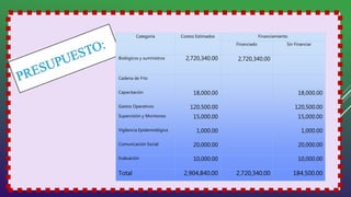 Categoría Costos Estimados Financiamiento
Financiado Sin Financiar
Biológicos y suministros 2,720,340.00 2,720,340.00
Cadena de Frío
Capacitación 18,000.00 18,000.00
Gastos Operativos 120,500.00 120,500.00
Supervisión y Monitoreo 15,000.00 15,000.00
Vigilancia Epidemiológica 1,000.00 1,000.00
Comunicación Social 20,000.00 20,000.00
Evaluación 10,000.00 10,000.00
Total 2,904,840.00 2,720,340.00 184,500.00
 