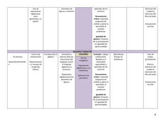 4
Uso de
expresiones
algebraicas
para
generalizar un
patrón
aritmética de
figuras y números
aptitudes de los
alumnos
Pensamiento
crítico: responde
preguntas de
análisis y aplica lo
aprendido al
resolver
problemas
Igualdad de
género: Fomento
de la participación
en igualdad de
oportunidades
Ejercicios del
cuaderno
Ejercicios del
libro de texto
Evaluaciones
escritas
SEGUNDO TRIMESTRE
10 sesiones
Noviembre/diciembr
e
Lectura de
comprensión
Representació
n y manejo de
incógnitas
(letras)
Introducción al
álgebra
Interpreta y
plantea diversas
situaciones del
lenguaje común
al lenguaje
algebraico y
viceversa.
Representa
algebraicamente
perímetro de
figuras.
CODISEÑO Inclusión: trabajo
colaborativo.
Respeto a la
diversidad,
capacidades y
aptitudes de los
alumnos
Pensamiento
crítico: responde
preguntas de
análisis y aplica lo
aprendido al
resolver
problemas
Igualdad de
género: Fomento
de la participación
en igualdad de
oportunidades
Aprendizaje
basado en
problemas
Lista de
cotejo:
participación
Rúbrica:
Ejercicios del
cuaderno
Ejercicios del
libro de texto
Evaluaciones
escritas
Uso de
incógnitas
Expresiones
algebraicas y sus
elementos
Definición de
perímetro
 