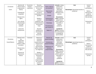 5
15 sesiones
Enero
Dominio del
cálculo mental
y operaciones
básicas
Propiedad de
la igualdad
Manejo de los
signos
Uso y cálculo
del porcentaje
en la vida
cotidiana
Lectura de
comprensión
Ecuaciones
lineales y
cuadráticas
Resuelve
ecuaciones de la
forma ax=b ;
ax+b=c;
ax+b=cx+d con el
uso de las
propiedades de la
igualdad.
Modela y
resuelve
problemas cuyo
planteamiento es
una ecuación
lineal.
Resuelve
problemas de
porcentaje en
diversas
situaciones .
Teoría: ¿Qué es
una ecuación?
Operaciones
inversas
Despeje
Sustitución de
una incógnita
Porcentaje
Procedimiento
para calcular %
Regla de 3
Inclusión: trabajo
colaborativo.
Respeto a la
diversidad,
capacidades y
aptitudes de los
alumnos
Pensamiento
crítico: responde
preguntas de
análisis y aplica lo
aprendido al
resolver
problemas
Igualdad de
género: Fomento
de la participación
en igualdad de
oportunidades
Aula
Metodología: Aprendizaje basado en
problemas
Lista de
cotejo:
participación
Rúbrica:
Ejercicios del
cuaderno
Ejercicios del
libro de texto
Evaluaciones
escritas
10 sesiones
Enero/Febrero
Relación entre
dos
magnitudes
Análisis de
gráficas y tabla
de valores
Manejo de los
signos
Dominio de
operaciones
básicas
Funciones Relaciona e
interpreta
relaciones
proporcional y no
proporcional a
partir de su
representación
gráfica, tabular y
con diagramas
Modela y
resuelve diversas
situaciones a
través de
funciones
proporcionales
con constante
positiva y
negativa
Relación de
proporcionalidad
Constante de
proporcionalidad
Modelación de
funciones
proporcionales
Inclusión: trabajo
colaborativo.
Respeto a la
diversidad,
capacidades y
aptitudes de los
alumnos
Pensamiento
crítico: responde
preguntas de
análisis y aplica lo
aprendido al
resolver
problemas
Igualdad de
género: Fomento
de la participación
Aula
Metodología: Aprendizaje basado en
problemas
Lista de
cotejo:
participación
Rúbrica:
Ejercicios del
cuaderno
Ejercicios del
libro de texto
Evaluaciones
escritas
 