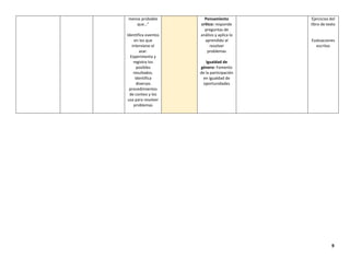 9
menos probable
que…”
Identifica eventos
en los que
interviene el
azar.
Experimenta y
registra los
posibles
resultados.
Identifica
diversos
procedimientos
de conteo y los
usa para resolver
problemas
Pensamiento
crítico: responde
preguntas de
análisis y aplica lo
aprendido al
resolver
problemas
Igualdad de
género: Fomento
de la participación
en igualdad de
oportunidades
Ejercicios del
libro de texto
Evaluaciones
escritas
 