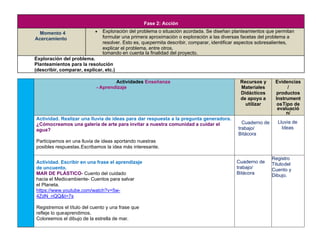 Fase 2: Acción
Momento 4
Acercamiento
• Exploración del problema o situación acordada. Se diseñan planteamientos que permitan
formular una primera aproximación o exploración a las diversas facetas del problema a
resolver. Esto es, quepermita describir, comparar, identificar aspectos sobresalientes,
explicar el problema, entre otros,
tomando en cuenta la finalidad del proyecto.
Exploración del problema.
Planteamientos para la resolución
(describir, comparar, explicar, etc.)
Actividades Enseñanza
- Aprendizaje
Recursos y
Materiales
Didácticos
de apoyo a
utilizar
Evidencias
/
productos
Instrument
osTipo de
evaluació
n/
Actividad. Realizar una lluvia de ideas para dar respuesta a la pregunta generadora.
¿Cómocreamos una galería de arte para invitar a nuestra comunidad a cuidar el
agua?
Participemos en una lluvia de ideas aportando nuestras
posibles respuestas.Escribamos la idea más interesante.
Cuaderno de
trabajo/
Bitácora
Lluvia de
Ideas
Actividad. Escribir en una frase el aprendizaje
de uncuento.
MAR DE PLÁSTICO- Cuento del cuidado
hacia el Medioambiente- Cuentos para salvar
el Planeta.
https://www.youtube.com/watch?v=5w-
4ZdN_nQQ&t=7s
Registremos el título del cuento y una frase que
refleje lo queaprendimos.
Coloreemos el dibujo de la estrella de mar.
Cuaderno de
trabajo/
Bitácora
Registro
Titulodel
Cuento y
Dibujo.
 