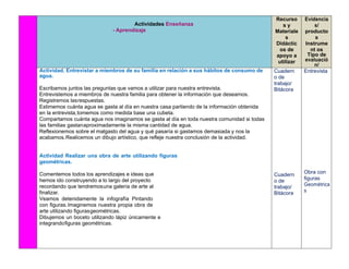 Actividades Enseñanza
- Aprendizaje
Recurso
s y
Materiale
s
Didáctic
os de
apoyo a
utilizar
Evidencia
s/
producto
s
Instrume
nt os
Tipo de
evaluació
n/
Actividad. Entrevistar a miembros de su familia en relación a sus hábitos de consumo de
agua.
Escribamos juntos las preguntas que vamos a utilizar para nuestra entrevista.
Entrevistemos a miembros de nuestra familia para obtener la información que deseamos.
Registremos lasrespuestas.
Estimemos cuánta agua se gasta al día en nuestra casa partiendo de la información obtenida
en la entrevista,tomemos como medida base una cubeta.
Compartamos cuánta agua nos imaginamos se gasta al día en toda nuestra comunidad si todas
las familias gastanaproximadamente la misma cantidad de agua.
Reflexionemos sobre el malgasto del agua y qué pasaría si gastamos demasiada y nos la
acabamos.Realicemos un dibujo artístico, que refleje nuestra conclusión de la actividad.
Actividad Realizar una obra de arte utilizando figuras
geométricas.
Comentemos todos los aprendizajes e ideas que
hemos ido construyendo a lo largo del proyecto
recordando que tendremosuna galería de arte al
finalizar.
Veamos detenidamente la infografía Pintando
con figuras.Imaginemos nuestra propia obra de
arte utilizando figurasgeométricas.
Dibujemos un boceto utilizando lápiz únicamente e
integrandofiguras geométricas.
Cuadern
o de
trabajo/
Bitácora
Cuadern
o de
trabajo/
Bitácora
Entrevista
Obra con
figuras
Geométrica
s
 