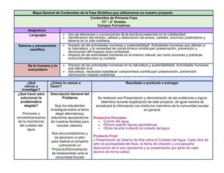 Mapa General de Contenidos de la Fase Sintética que utilizaremos en nuestro proyecto
Contenidos de Primaria Fase
31° - 2° Grados
Campos Formativos
Asignatura
Lenguajes • Uso de elementos y convenciones de la escritura presentes en la cotidianidad.
• Identificación del sentido, utilidad y elaboración de avisos, carteles, anuncios publicitarios y
letreros en la vida cotidiana.
Saberes y pensamiento
científico
• Impacto de las actividades humanas y sustentabilidad: Actividades humanas que afectan a
la naturaleza, y la necesidad de compromisos contribuyan preservación, prevención y
disminución del impacto socio ambiental.
• Impacto de las actividades humanas en el entorno natural, así como acciones y prácticas
socioculturales para su cuidado
De lo humano y lo
comunitario
• Impacto de las actividades humanas en la naturaleza y sustentabilidad: Actividades humanas
que afectan a la
• naturaleza, necesidad establecer compromisos contribuyan preservación, prevención
disminución impacto ambiental.
RESUMEN DEL PROYECTO A TRABAJAR
¿Qué
vamos a
investigar?
¿Cómo lo vamos a
hacer?
Resultado o producto a entregar.
¿Qué hacer para
solucionar la
problemática
elegida?
Promover y
concientizaracerca
de la importancia
del cuidado del
agua
Descripción General del
Problema
Que los estudiantes
Investiguensobre el tema
elegir alternativasy
soluciones apoyándonos
de nuestras familias para
rescatar saberes.
Nos documentaremos y
se generara un plan
para realizarun proyecto
culminando un
Producto/Demostración
de losAprendido ante la
comunidad Escolar
Se realizará una Presentación y demostración de las evidencias y logros
obtenidos durante laaplicación de este proyecto, de igual manera se
socializará la información con todos los miembros de la comunidad escolar
en general.
Productos Parciales:
• Cuento del agua.
• Pintura usando figuras geométricas.
• Obras de arte invitando al cuidado del agua.
Producto Final:
● Presentación de Galería de Arte sobre el Cuidado del Agua. Cada obra de
arte irá acompañada del título, la fecha de creación y una pequeña
descripción de lo que representa,y su presentación por parte de cada
alumno de forma verbal.
 