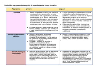 Contenidos y procesos de desarrollo de aprendizajes del campo formativo
Asignatura primero segundo
Lenguajes • Asocia los sonidos vocálicos con sus letras
correspondientes, así como los sonidos
consonánticos más significativos para ellos,
o más usuales en su lengua. Identifica de
manera inicial otros signos que acompañan
a las letras en la escritura. Conoce formas
de organización de textos en otras lenguas:
originarias, árabe, chino, hebreo, etcétera.
• Propone ideas para la escritura colectiva de
letreros, carteles y/o avisos que contribuyan
a lograr propósitos individuales y colectivos
propios.
• Escribe nombres propios iniciando con una
mayúscula, empleando espacios entre
palabras y comienza a hacer uso de algunos
signos de puntuación en su escritura,
reflexionando sobre estas convenciones para
reconocer de manera inicial la existencia de
reglas ortográficas.
• Elabora en forma individual y/o colectiva
avisos publicitarios, escribe textos breves
con formato de letreros, carteles y avisos, a
partir de un propósito comunicativo
establecido.
Saberes y pensamiento
científico
• Identifica actividades personales,
familiares y de la comunidad que
impactan en la naturaleza y en la salud de
las personas, las registra y clasifica como
positivas o negativas.
• Propone y participa en acciones y
prácticas socioculturales de su
comunidad que favorecen el cuidado del
entorno natural y expresa la importancia
de establecer relaciones más armónicas
con la naturaleza.
• Identifica, describe y participa en acciones
y prácticas socioculturales para disminuir
el impacto en plantas, animales, agua,
suelo y aire y cuidare el entorno natural.
•
De lo humano y lo
comunitario
• Describe las actividades que se realizan de
manera cotidiana en su casa, escuela y
comunidad, e identifica en cada caso, la
relación que dicha actividad guarda con la
naturaleza, para reconocer situaciones que
la benefician o dañan y así valorar sus
acciones.
• Relaciona las actividades humanas con la
naturaleza, al identificar aquellas que pueden
tener un efecto negativo, planteando la
posibilidad de realizar cambios en las
actividades y acciones individuales,
familiares y comunitarias, para promover el
cuidado responsable, la preservación de los
seres vivos, el agua, aire y suelo en su
entorno inmediato y lejano.
 